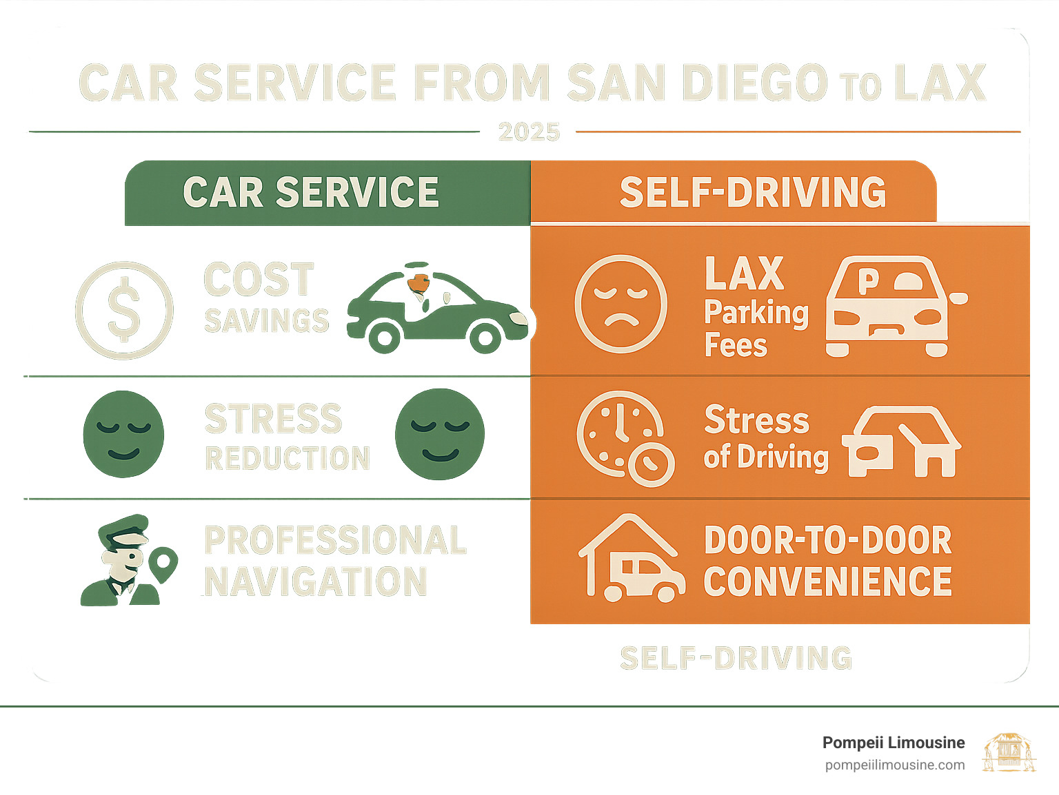 Infographic comparing car service benefits vs self-driving including cost savings from LAX parking fees, stress reduction, productivity gains, professional navigation, and door-to-door convenience for San Diego to LAX travel - car service from san diego to lax infographic 