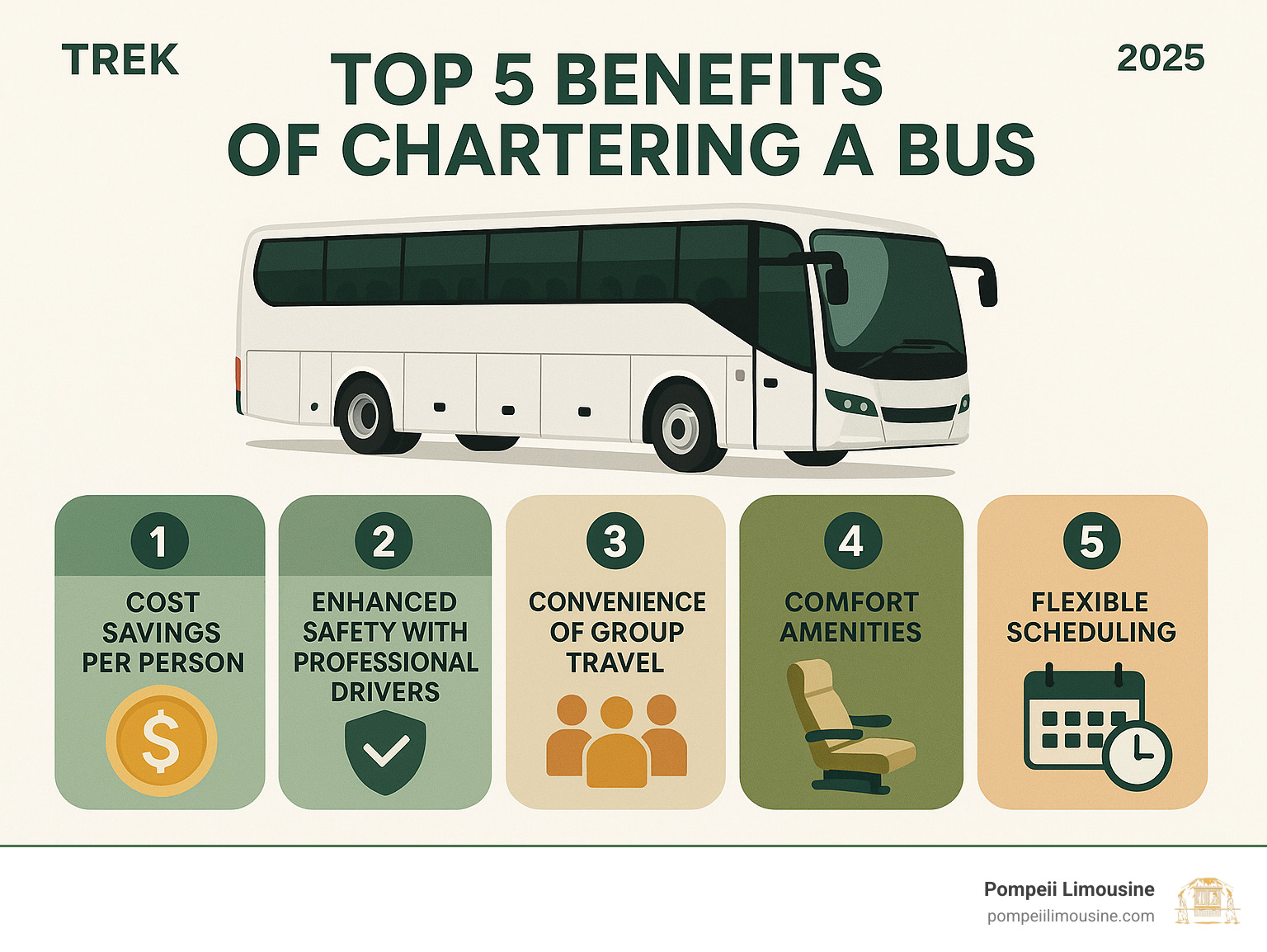 Infographic showing the top 5 benefits of chartering a bus: cost savings per person, improved safety with professional drivers, convenience of group travel, comfort amenities, and flexible scheduling - charter a bus for a trip infographic 