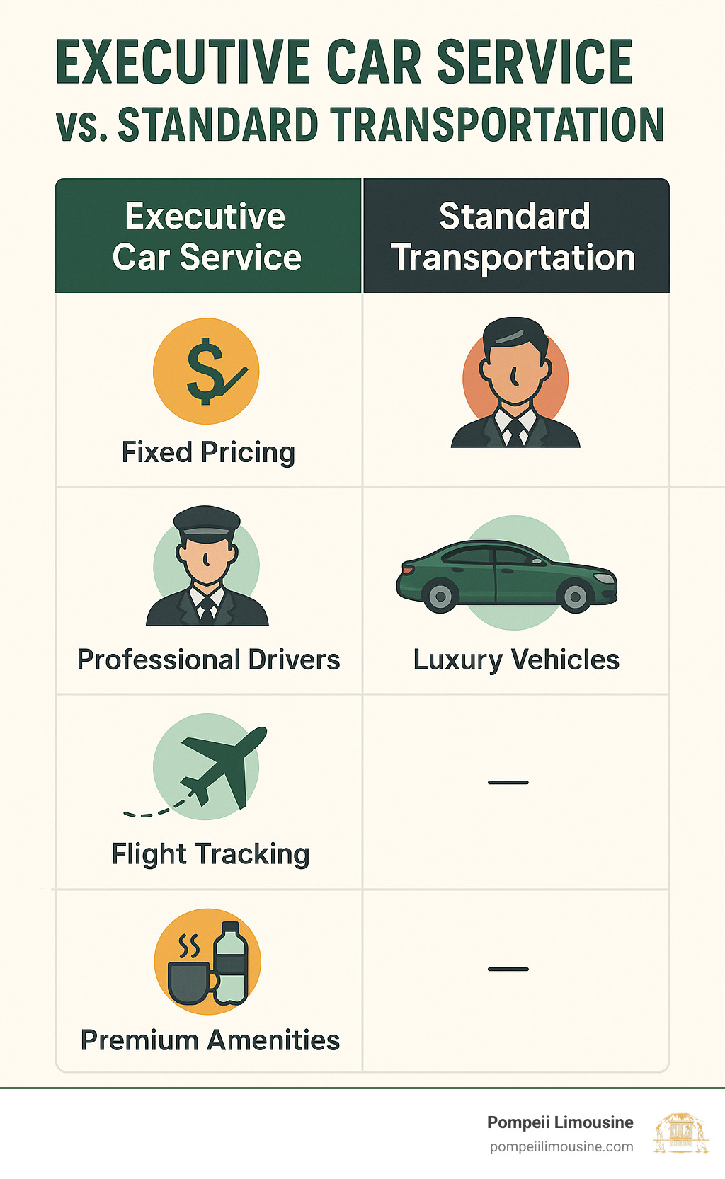 Comprehensive comparison of executive car service benefits including fixed pricing, professional drivers, luxury vehicles, flight tracking, and premium amenities versus standard transportation options - executive car service lax infographic 