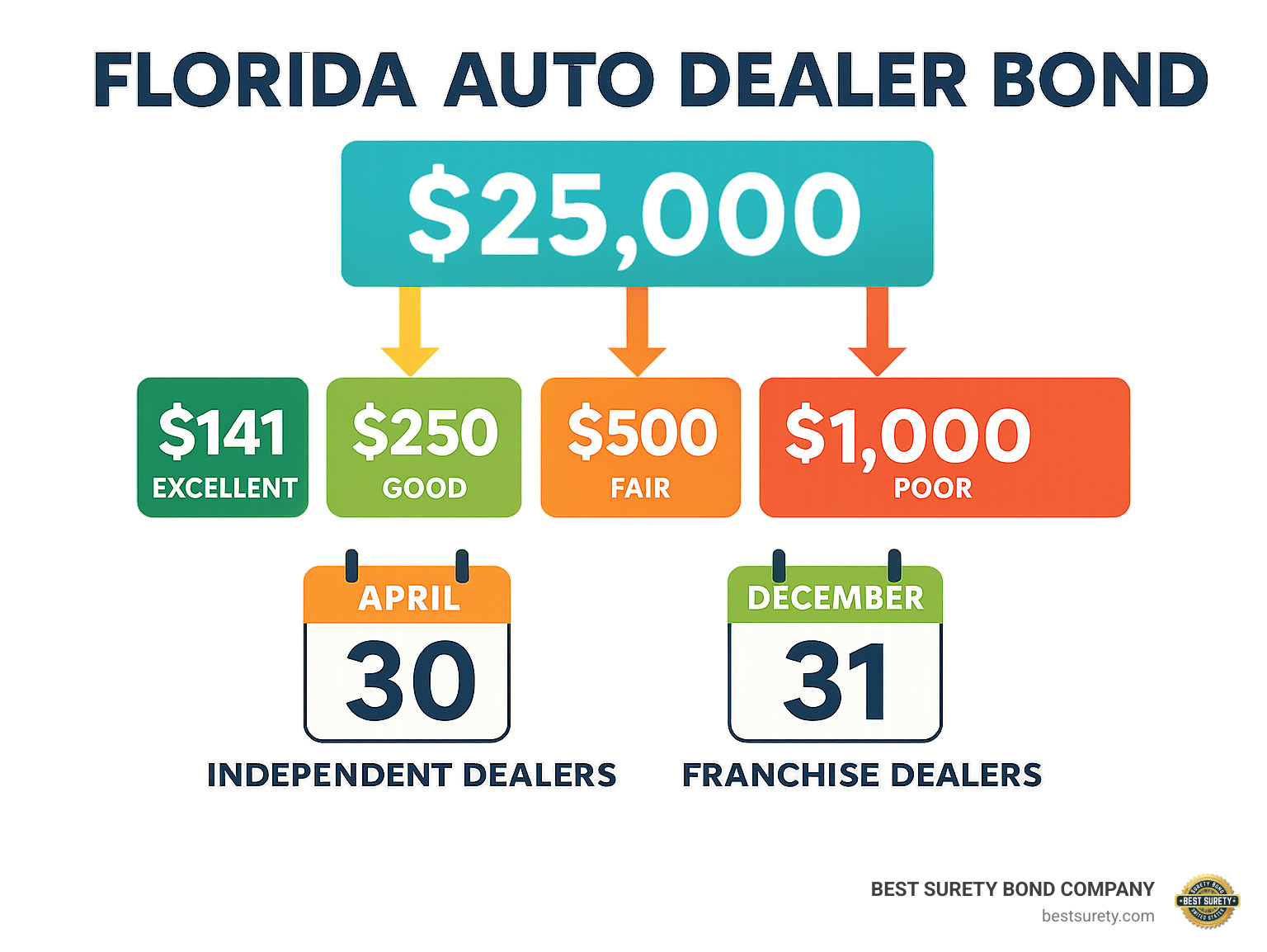 Detailed breakdown showing $25,000 bond amount at top, with arrows pointing to actual premium costs ranging from $141-$1,000 annually based on credit score tiers, plus renewal timeline showing April 30th for independent dealers and December 31st for franchise dealers - florida auto dealer bond infographic 