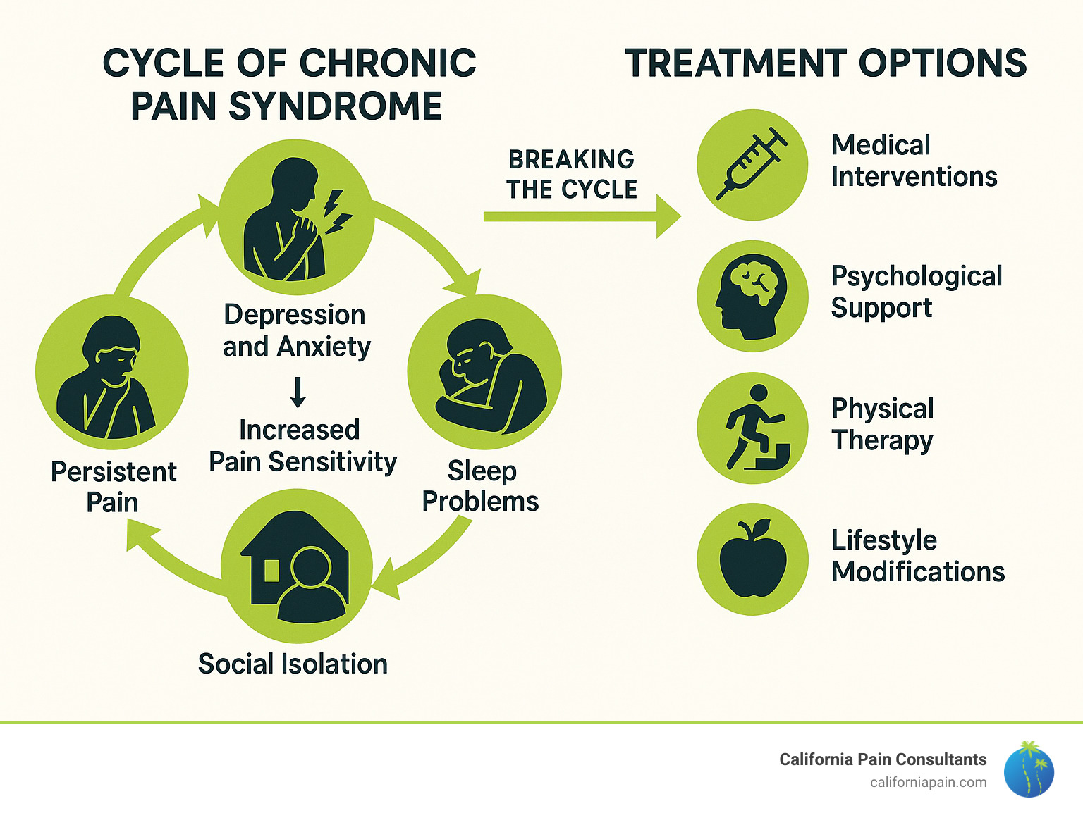 Comprehensive infographic showing the cycle of chronic pain syndrome, depicting how persistent pain leads to depression and anxiety, which increases pain sensitivity, creates sleep problems and social isolation, ultimately affecting work and relationships in a continuous cycle, with treatment options breaking this cycle through multidisciplinary approaches including medical interventions, psychological support, physical therapy, and lifestyle modifications - chronic pain syndrome treatment infographic 