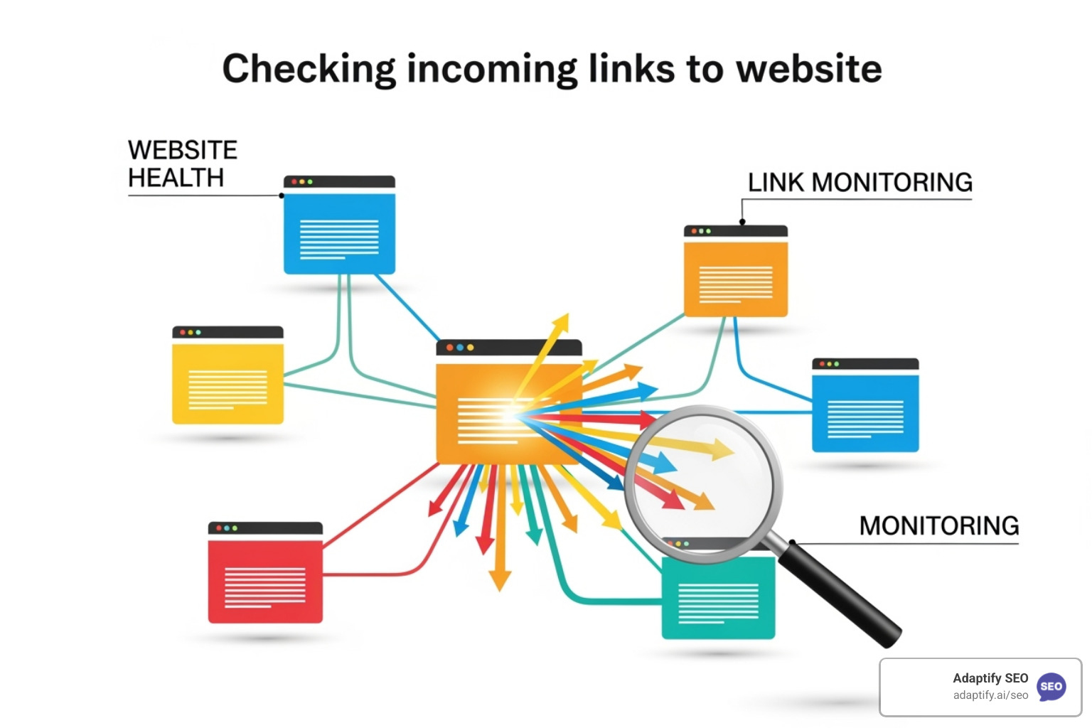 Adaptify SEO platform interface - check incoming links to website