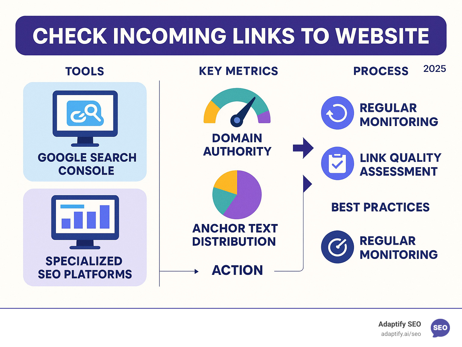 Comprehensive infographic showing the complete process of checking incoming links to website, including essential tools like Google Search Console and specialized SEO platforms, key metrics to analyze such as Domain Authority and anchor text distribution, step-by-step workflow from findy to action, and best practices for regular monitoring and link quality assessment - check incoming links to website infographic