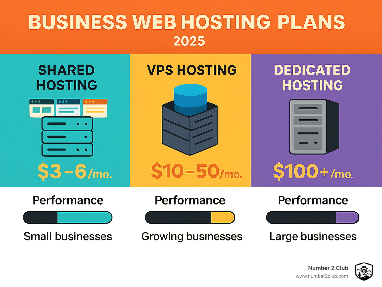 Infographic showing the comparison between shared hosting (multiple websites sharing server resources), VPS hosting (dedicated virtual server space), and dedicated hosting (entire physical server), with pricing ranges, performance levels, and ideal business sizes for each option - business web hosting plans infographic 