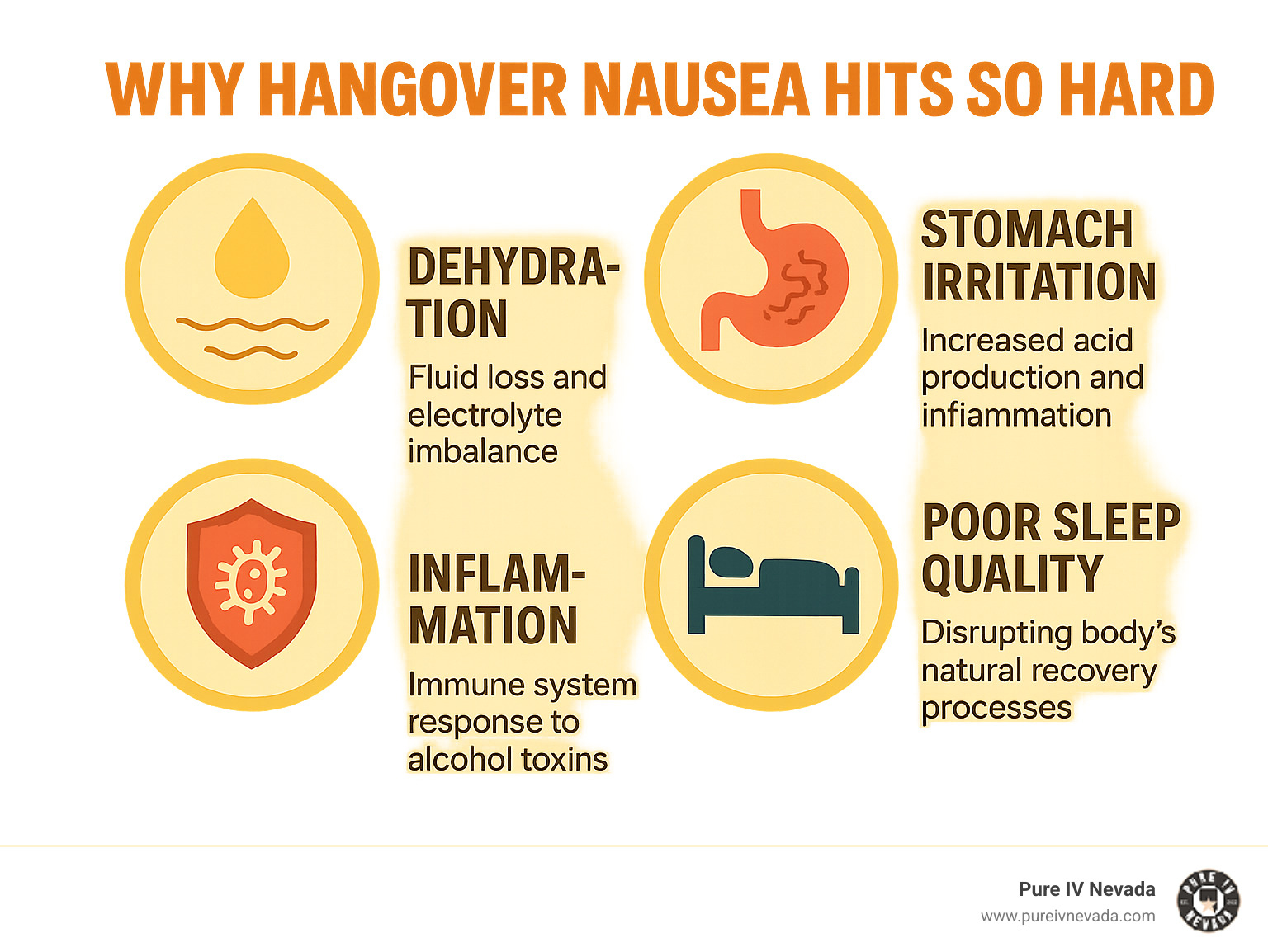 Infographic showing the four main causes of hangover nausea: Dehydration causing fluid loss and electrolyte imbalance, Stomach Irritation from increased acid production and inflammation, Inflammation triggered by immune system response to alcohol toxins, and Poor Sleep Quality disrupting body's natural recovery processes - how to get rid of hangover nausea fast infographic 