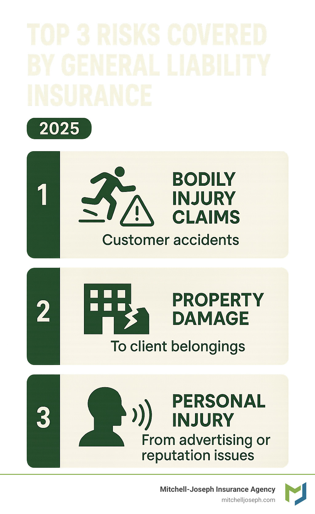 Infographic showing the top 3 risks covered by general liability insurance: bodily injury claims from customer accidents, property damage to client belongings, and personal injury from advertising or reputation issues - general liability insurance infographic Infographic showing the top 3 risks covered by general liability insurance: bodily injury claims from customer accidents, property damage to client belongings, and personal injury from advertising or reputation issues - general liability insurance infographic