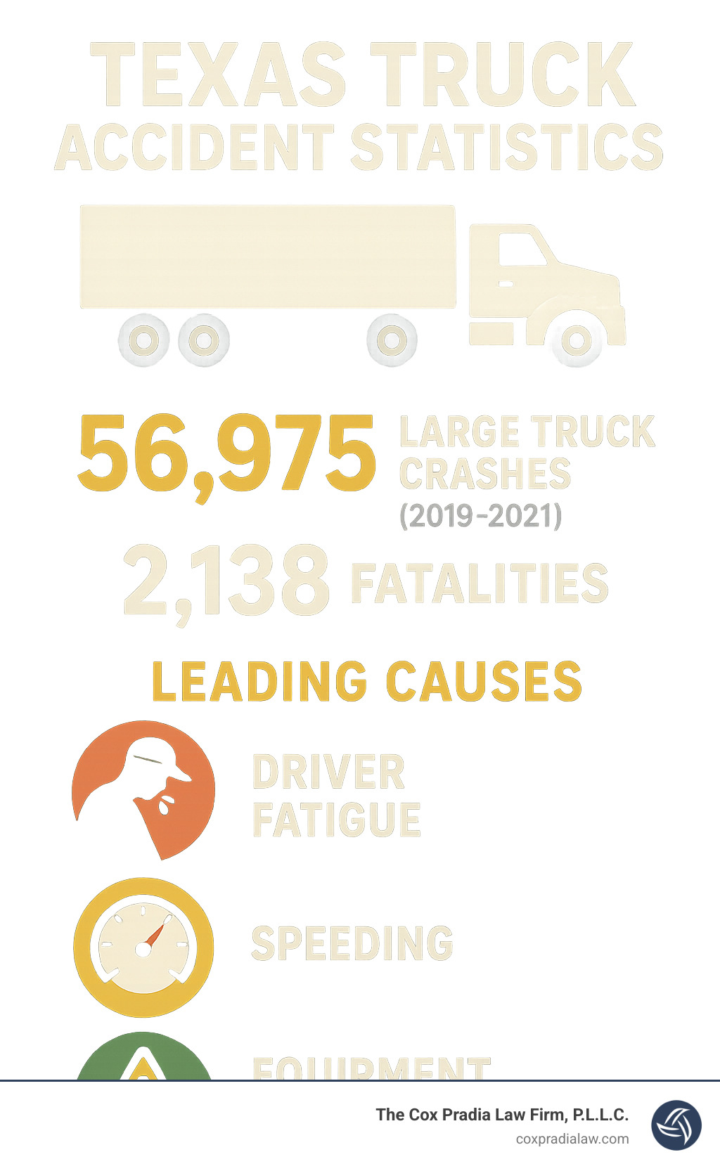 Infographic showing Texas truck accident statistics: 56,975 large truck crashes from 2019-2021, 2,138 fatalities, and the leading causes including driver fatigue, speeding, and equipment failure - 18 wheeler accident lawyer houston wrongful death infographic 