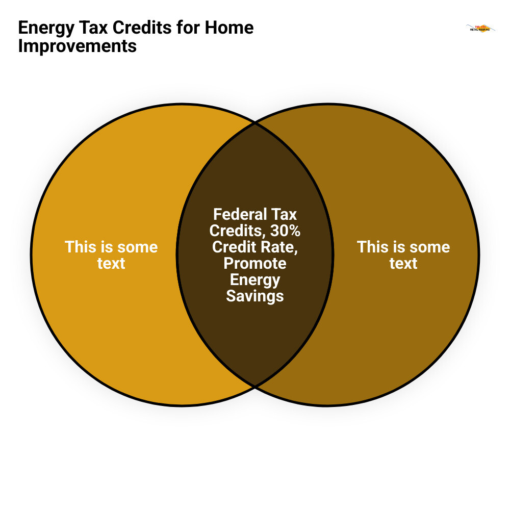 Infographic explaining the key differences between the Energy Efficient Home Improvement Credit and the Residential Clean Energy Credit, including their focus, credit percentages, maximum limits, and types of eligible improvements - does a metal roof qualify for energy tax credit 2024 infographic venn_diagram