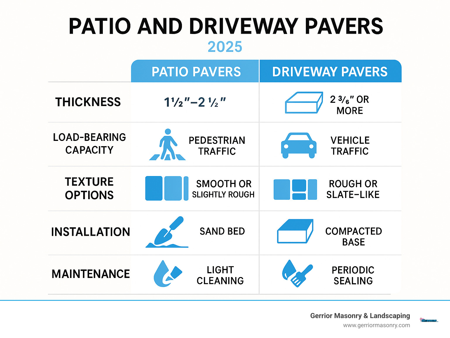 Detailed comparison infographic showing patio pavers vs driveway pavers with thickness requirements, load-bearing capacity, texture options, installation methods, and maintenance needs side by side - Patio and driveway pavers infographic Detailed comparison infographic showing patio pavers vs driveway pavers with thickness requirements, load-bearing capacity, texture options, installation methods, and maintenance needs side by side - Patio and driveway pavers infographic