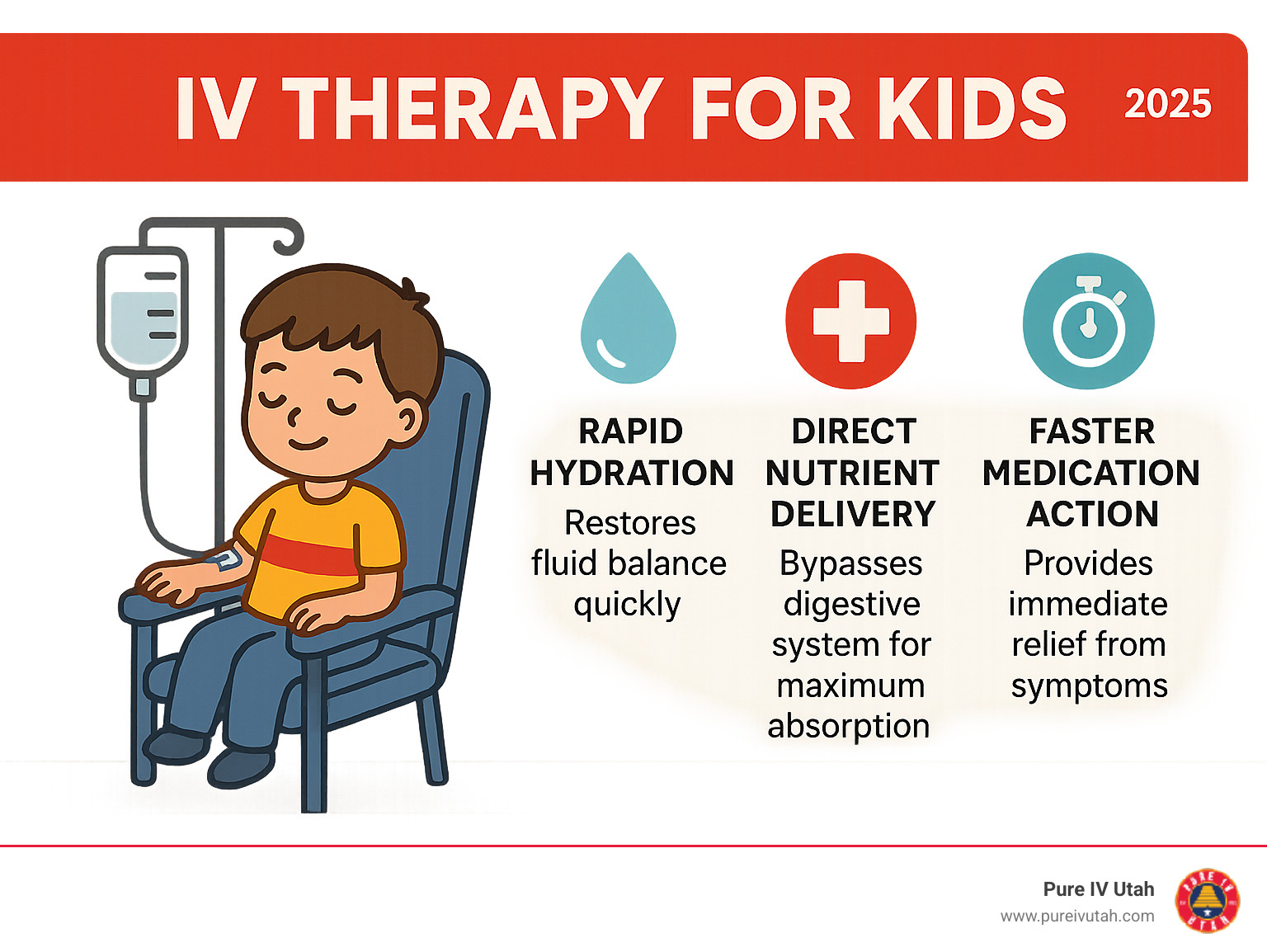 Infographic showing the three key benefits of IV therapy for children: Rapid Hydration restores fluid balance quickly, Direct Nutrient Delivery bypasses digestive system for maximum absorption, and Faster Medication Action provides immediate relief from symptoms - iv therapy for kids infographic 