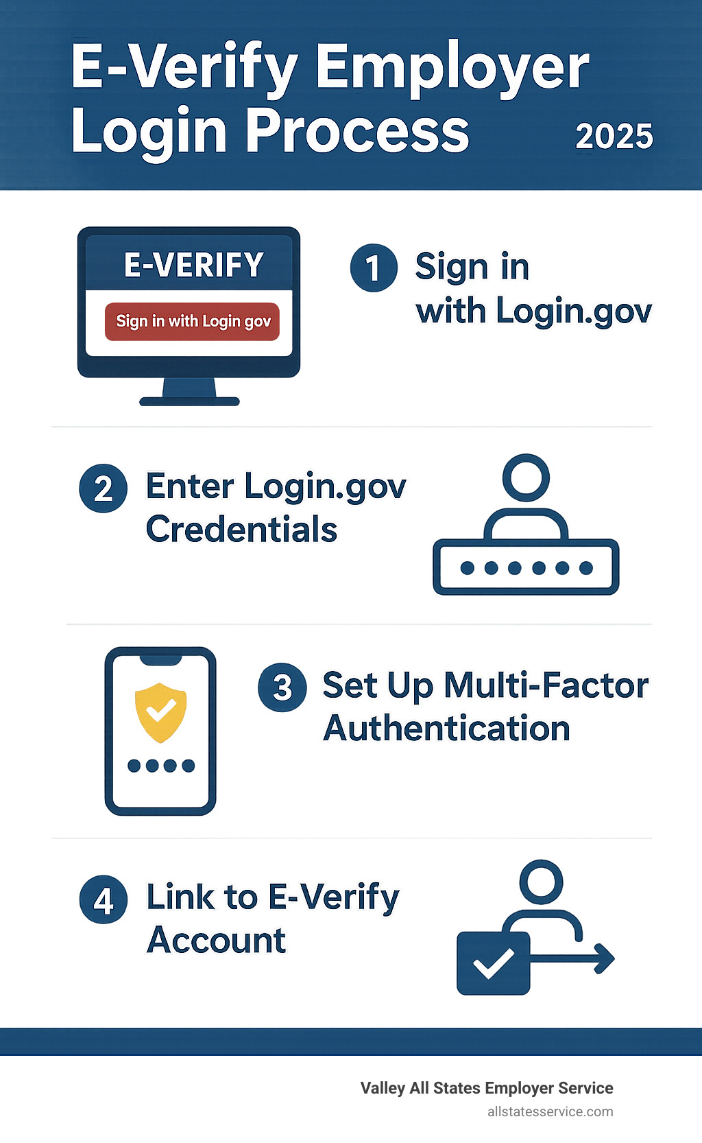 E-Verify employer login infographic showing the new Login.gov process