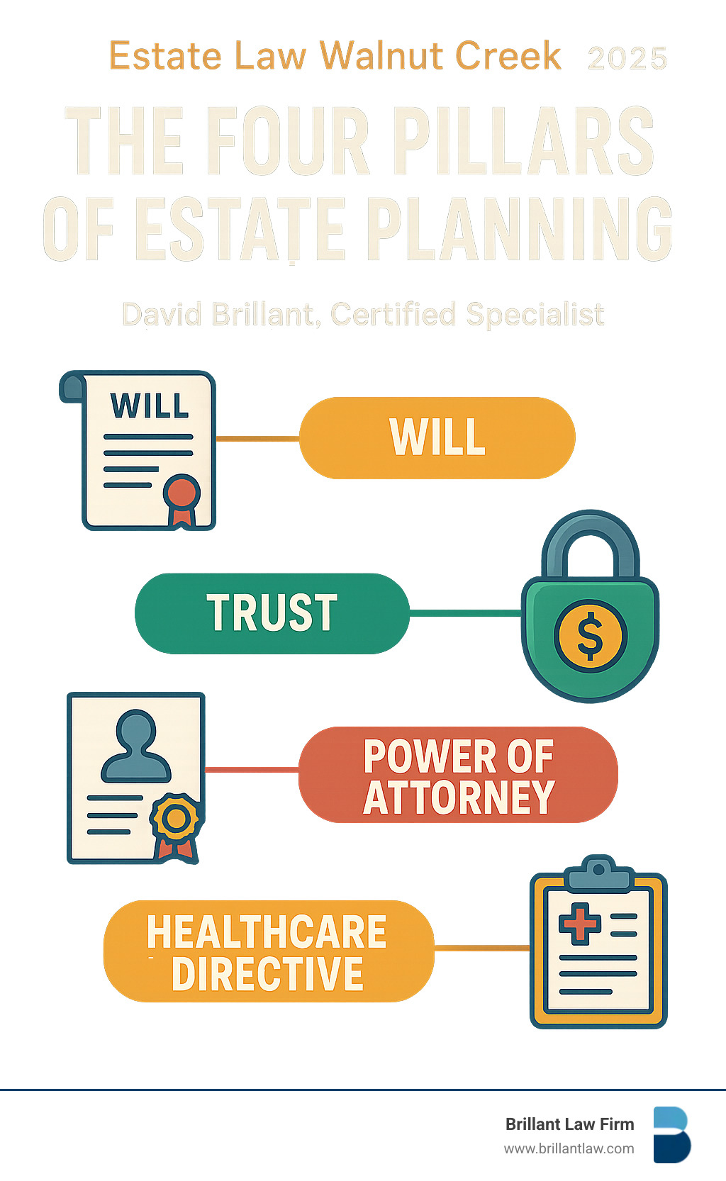 Infographic showing the four pillars of estate planning: Will, Trust, Power of Attorney, and Healthcare Directive - Estate Law Walnut Creek infographic Infographic showing the four pillars of estate planning: Will, Trust, Power of Attorney, and Healthcare Directive - Estate Law Walnut Creek infographic