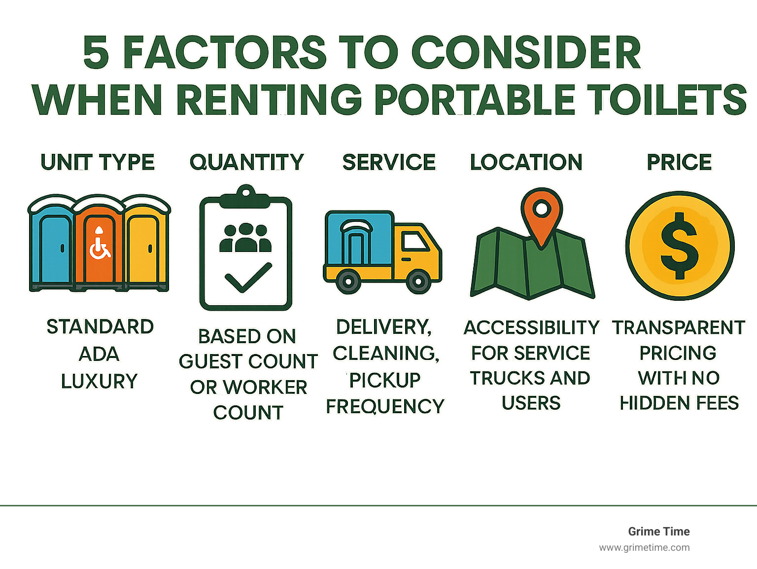 Infographic showing the 5 key factors to consider when renting portable toilets: Unit Type (standard, ADA, luxury), Quantity (based on guest count or worker count), Service (delivery, cleaning, pickup frequency), Location (accessibility for service trucks and users), and Price (transparent pricing with no hidden fees) - portable toilets rental near me infographic 