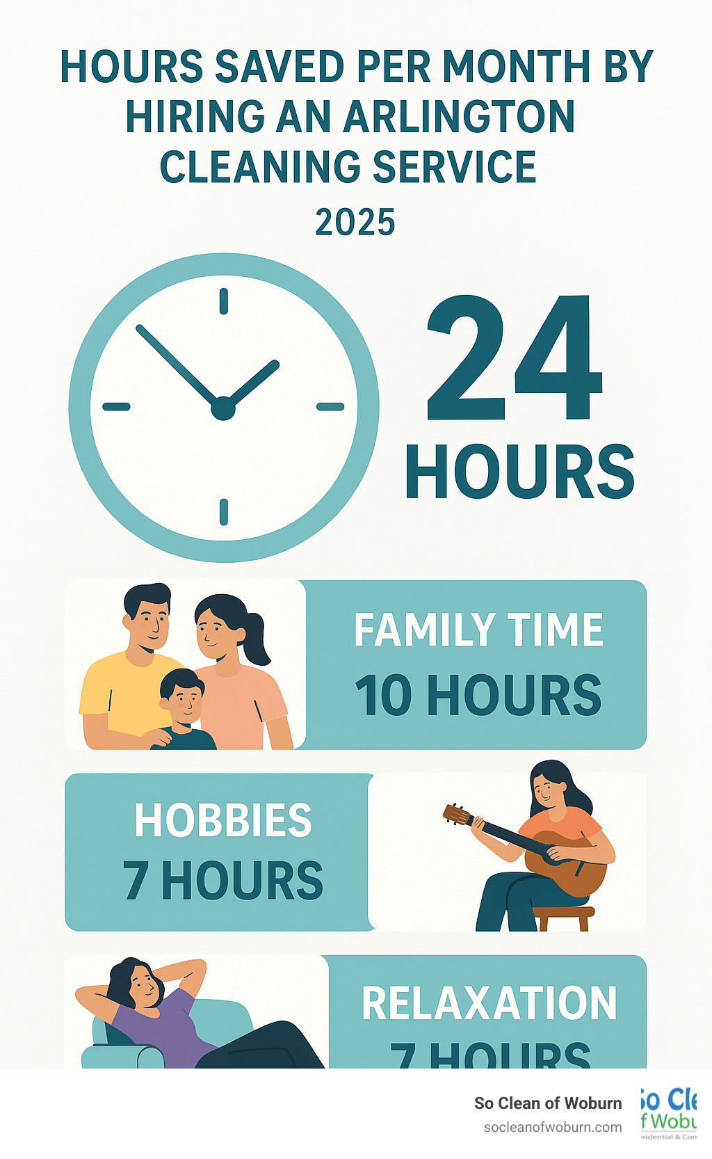 Detailed breakdown of time saved per month by hiring a professional cleaning service, showing hours reclaimed for family time, hobbies, and relaxation - arlington cleaning service infographic 