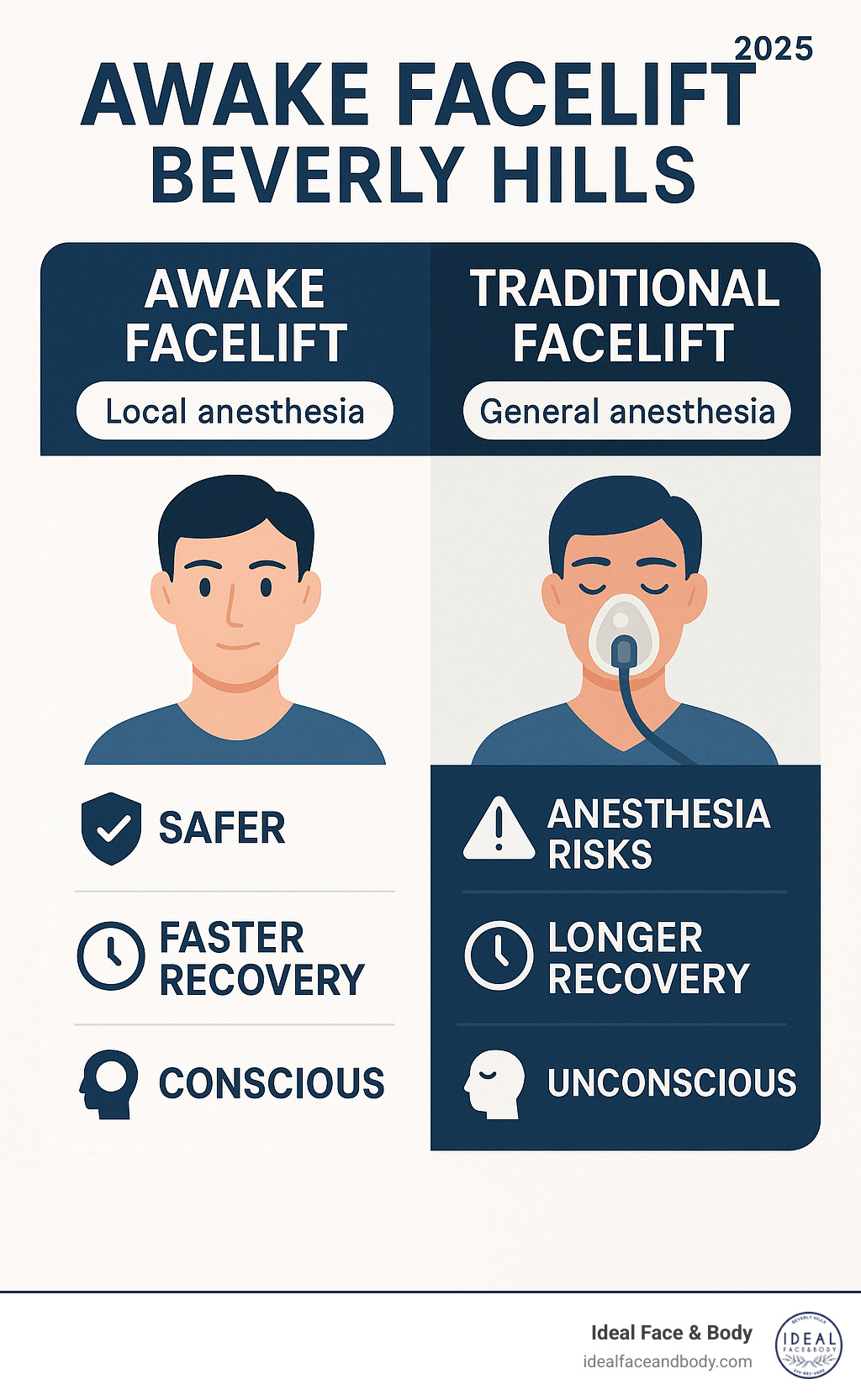 Infographic comparing awake facelift using local anesthesia versus traditional facelift using general anesthesia, showing safety benefits, recovery times, and patient consciousness levels - awake facelift beverly hills infographic 
