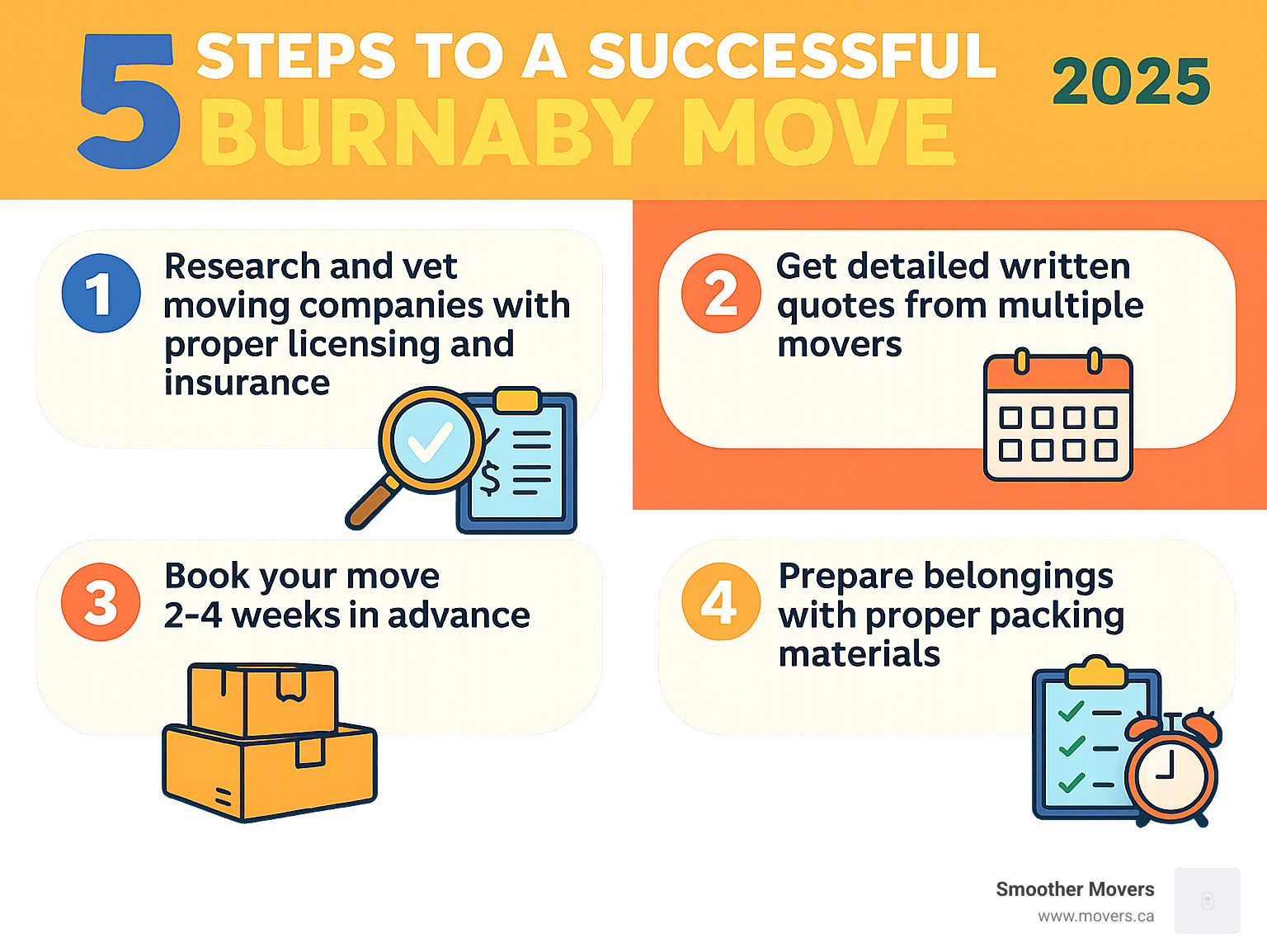 Infographic showing 5 key steps to a successful Burnaby move: 1. Research and vet moving companies with proper licensing and insurance, 2. Get detailed written quotes from multiple movers, 3. Book your move 2-4 weeks in advance, 4. Prepare belongings with proper packing materials, 5. Confirm all details 48 hours before moving day - movers burnaby infographic 