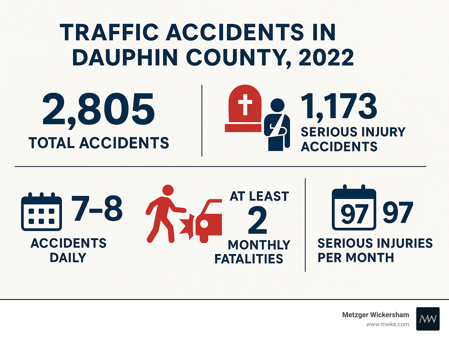 Infographic showing breakdown of 2,805 traffic accidents in Dauphin County in 2022, with 26 fatal accidents, 1,173 serious injury accidents, and statistics showing 7-8 accidents occur daily with at least 2 monthly fatalities and 97 serious injuries per month - Harrisburg pedestrian accident attorney infographic 