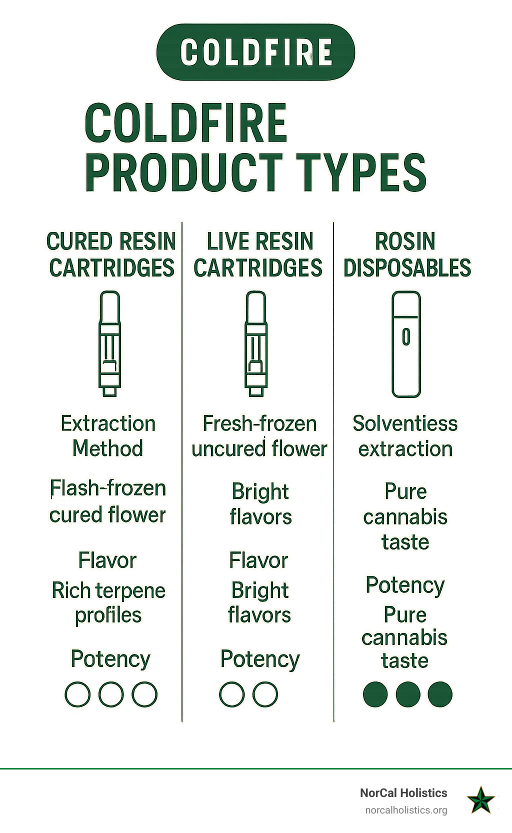Infographic showing the differences between ColdFire's three main product types: Cured Resin Cartridges made from flash-frozen cured flower with rich terpene profiles, Live Resin Cartridges made from fresh-frozen uncured flower with bright flavors, and Rosin Disposables made using solventless extraction with pure cannabis taste. Each type includes extraction method, flavor characteristics, and potency levels. - coldfire extracts near me infographic 