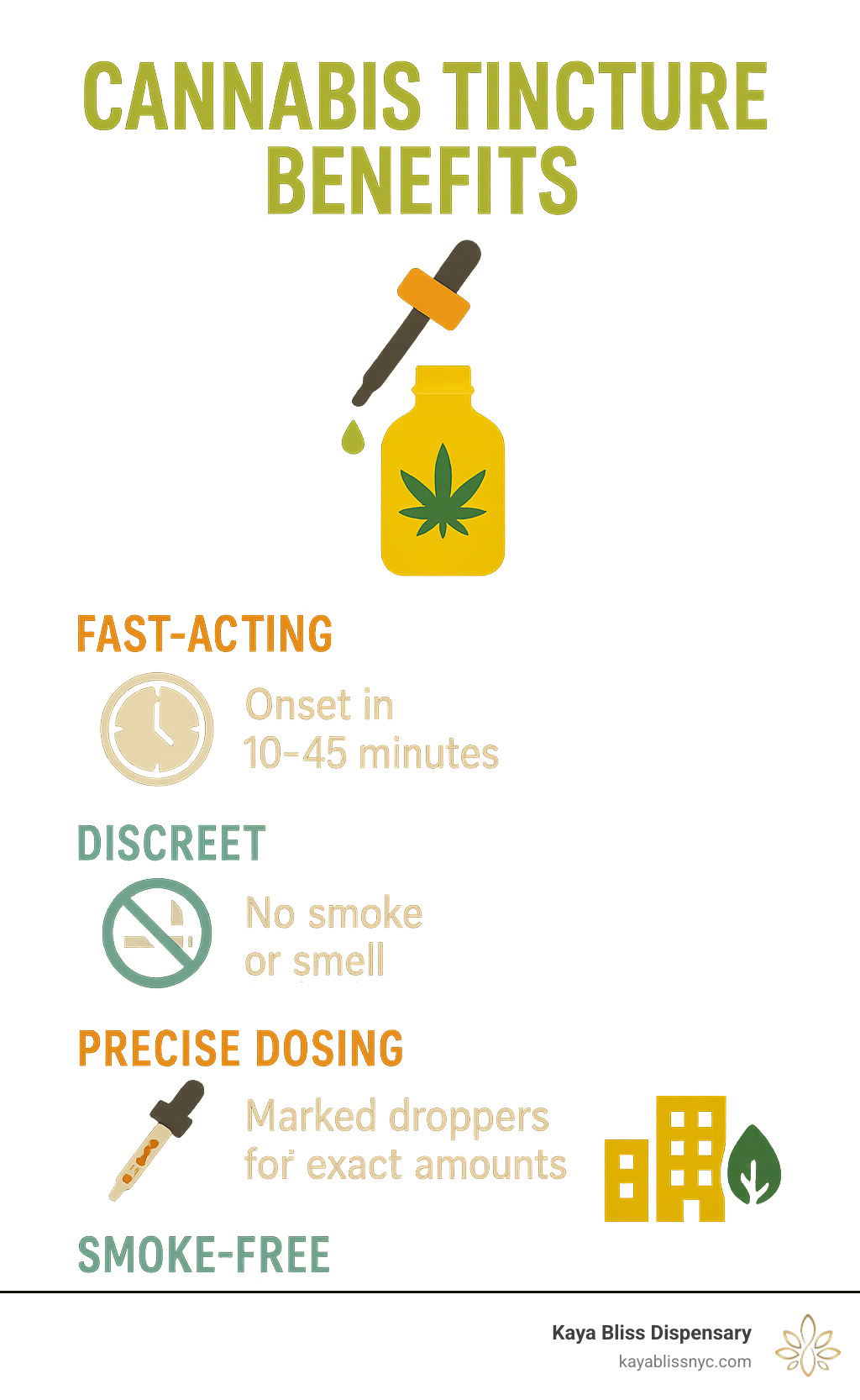 Infographic showing cannabis tincture benefits: Fast-Acting onset in 10-45 minutes, Discreet consumption with no smoke or smell, Precise Dosing with marked droppers for exact amounts, and Smoke-Free alternative perfect for urban lifestyle - cannabis tinctures brooklyn infographic 