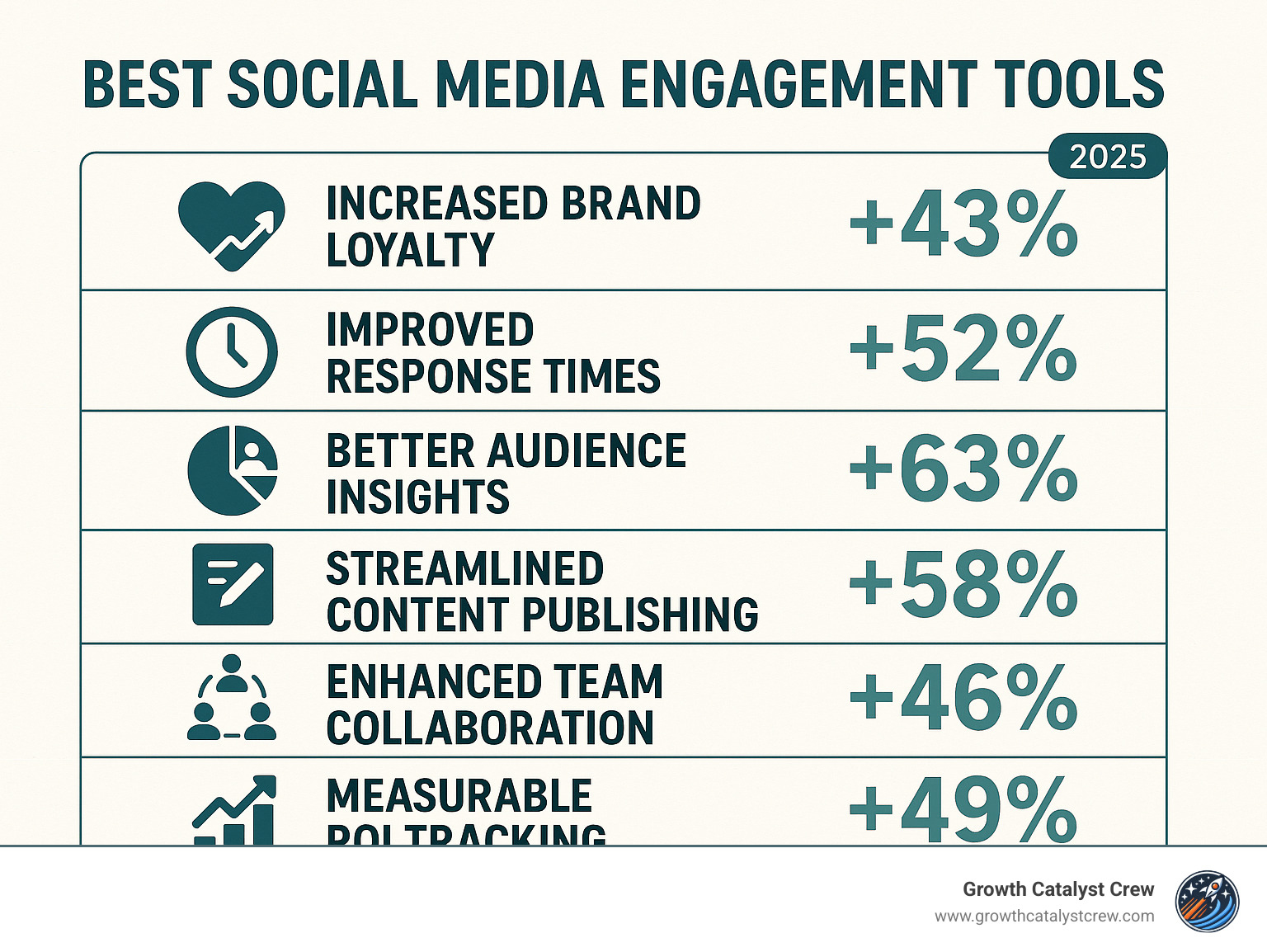 Comprehensive breakdown of social media engagement tool benefits including increased brand loyalty, improved response times, better audience insights, streamlined content publishing, improved team collaboration, and measurable ROI tracking with percentage improvements for each benefit - best social media engagement tools infographic
