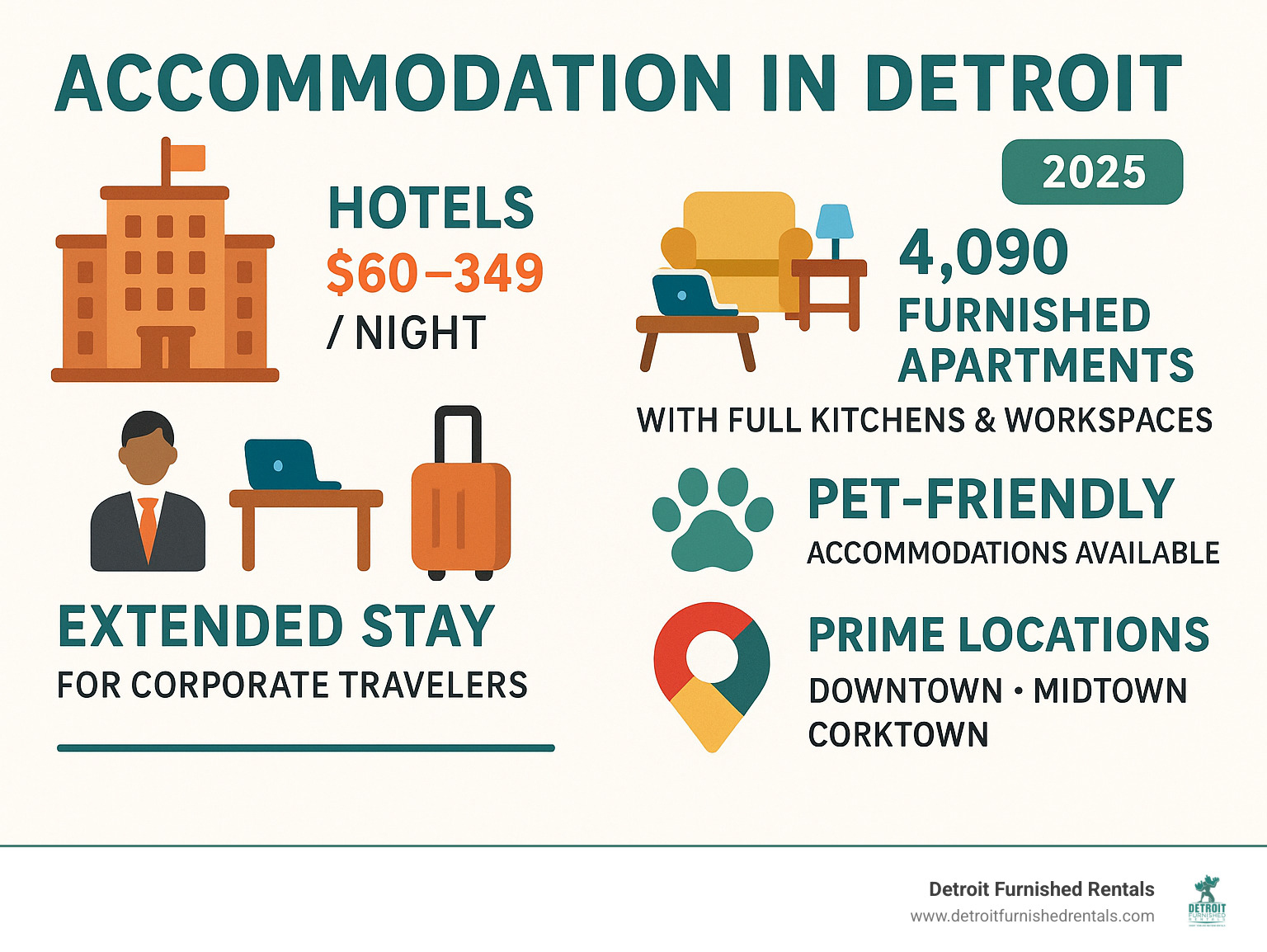 Infographic showing accommodation types in Detroit: hotels ranging from $60-349 per night, 4,090 furnished apartments with full kitchens and workspaces, extended stay options for corporate travelers, pet-friendly accommodations available, and prime locations in Downtown, Midtown, and Corktown neighborhoods - accommodation in detroit infographic 