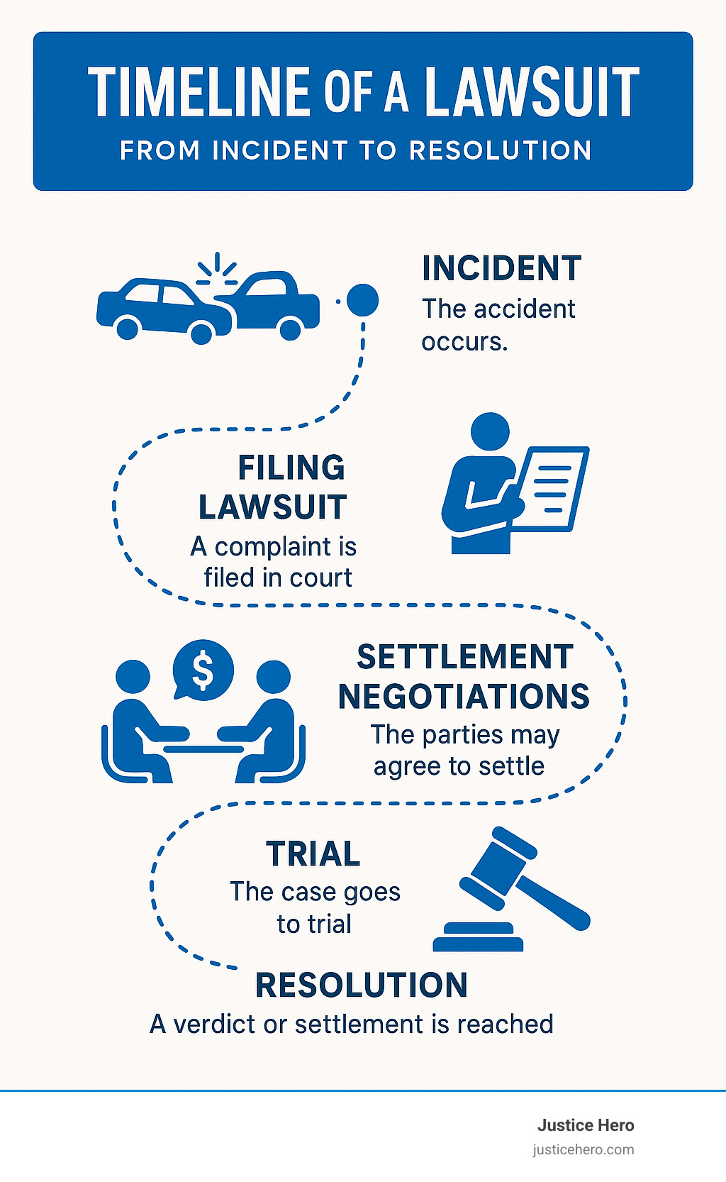 timeline of a lawsuit from incident to resolution - personal injury motor vehicle lawsuit infographic 