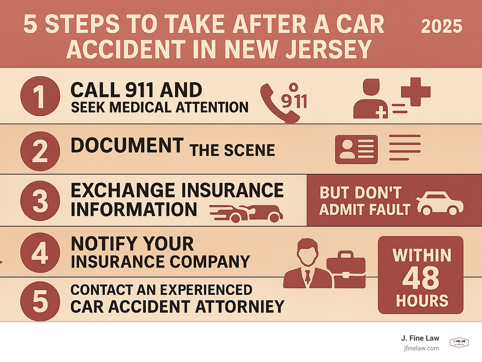 Infographic showing the 5 immediate steps after a car accident in New Jersey: 1. Call 911 and seek medical attention, 2. Document the scene with photos and witness information, 3. Exchange insurance information but don't admit fault, 4. Notify your insurance company, 5. Contact an experienced car accident attorney within 48 hours - car accident attorney nj infographic 