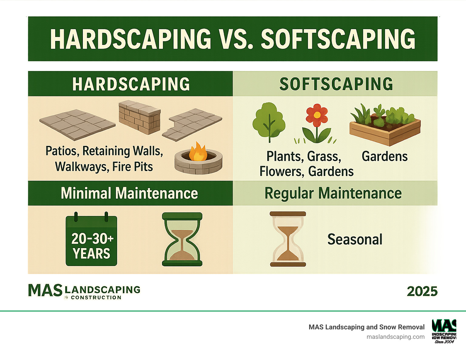 Comprehensive infographic showing the differences between hardscaping elements like patios, retaining walls, walkways, and fire pits versus softscaping elements like plants, grass, flowers, and gardens, with maintenance requirements and lifespan comparisons for each - hardscape installation near me infographic 