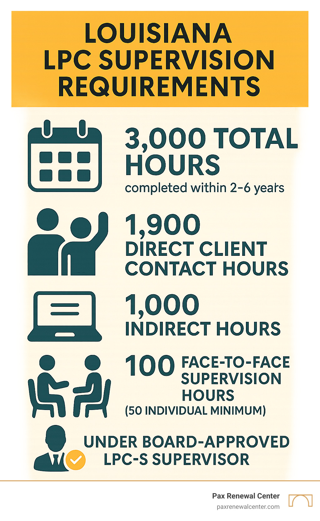 Detailed infographic showing Louisiana LPC supervision requirements: 3,000 total hours breakdown with 1,900 direct client contact hours, 1,000 indirect hours, 100 face-to-face supervision hours (50 individual minimum), completed within 2-6 years under Board-Approved LPC-S supervisor - lpc supervision louisiana infographic 