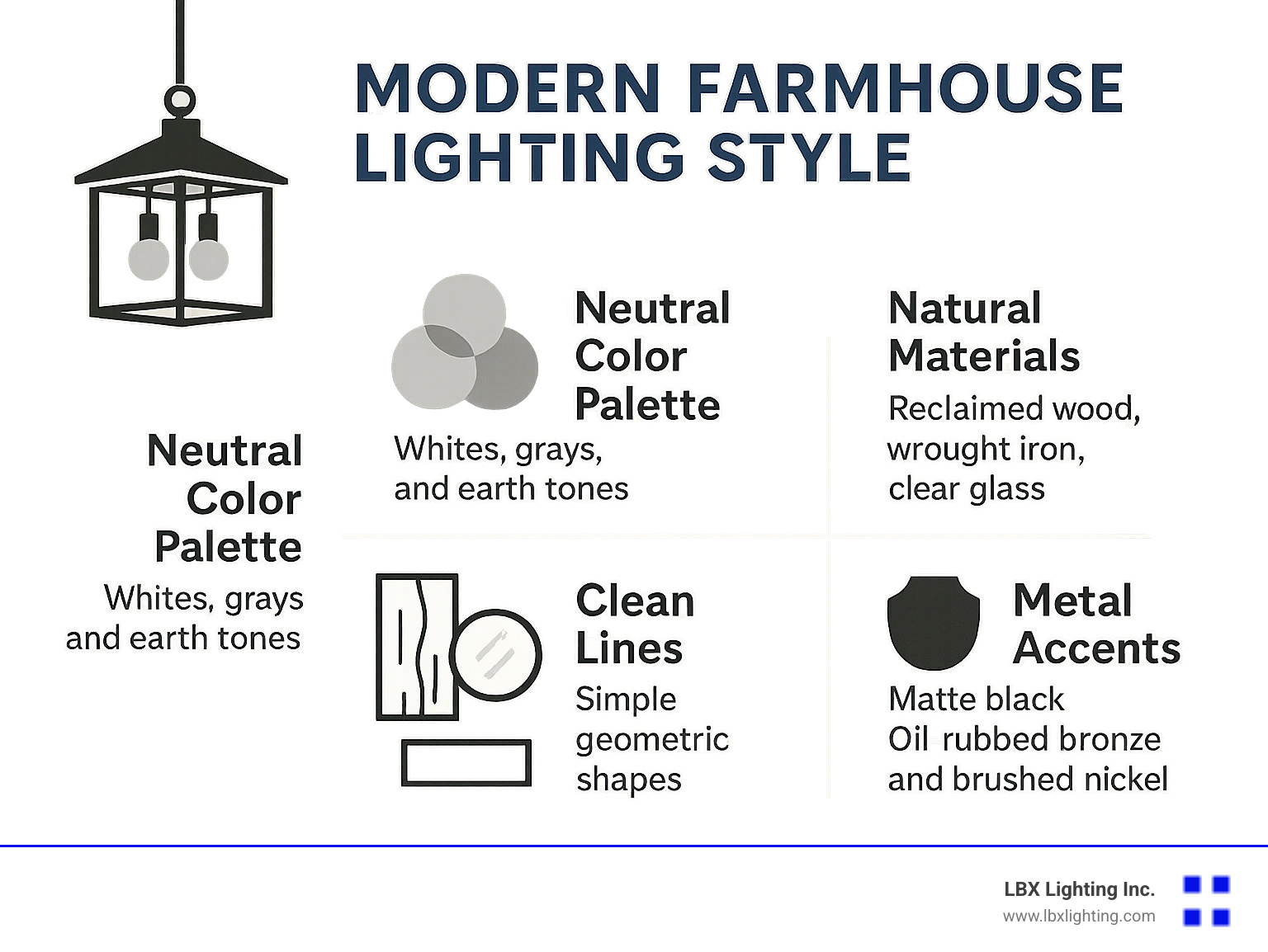 Infographic showing the key elements of modern farmhouse lighting style: neutral color palette with whites, grays, and earth tones; natural materials including reclaimed wood, wrought iron, and clear glass; clean lines with simple geometric shapes; and metal accents in matte black, oil-rubbed bronze, and brushed nickel finishes - modern farmhouse living room light fixture infographic Infographic showing the key elements of modern farmhouse lighting style: neutral color palette with whites, grays, and earth tones; natural materials including reclaimed wood, wrought iron, and clear glass; clean lines with simple geometric shapes; and metal accents in matte black, oil-rubbed bronze, and brushed nickel finishes - modern farmhouse living room light fixture infographic
