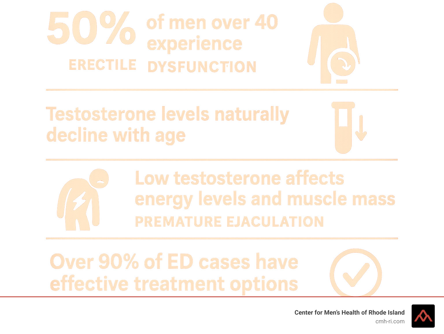 Infographic showing prevalence of common men's health issues: 50% of men over 40 experience erectile dysfunction, testosterone levels naturally decline with age starting around 30, low testosterone affects energy levels and muscle mass, premature ejaculation impacts relationship satisfaction, and over 90% of ED cases have effective treatment options available - private men’s health clinic infographic 