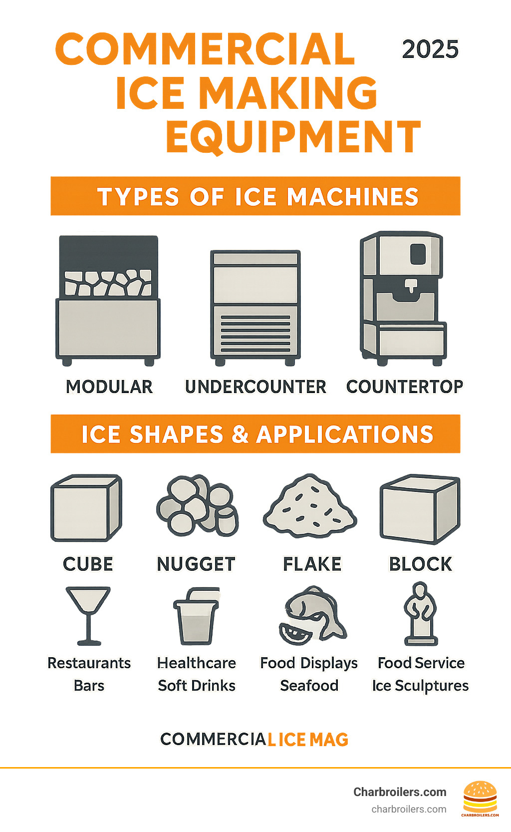 Infographic showing different types of commercial ice machines (modular, undercounter, countertop) and ice shapes (cube, nugget, flake, block) with their specific applications in restaurants, bars, healthcare, and food service operations - commercial ice making equipment infographic 