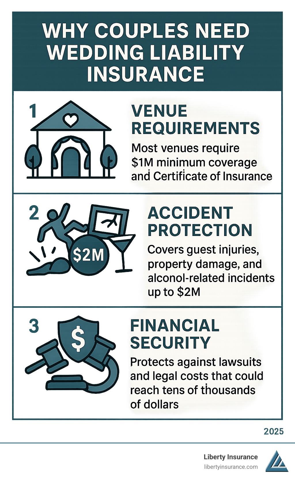 Infographic showing three main reasons couples need wedding liability insurance: 1) Venue Requirements - Most venues require $1M minimum coverage and Certificate of Insurance, 2) Accident Protection - Covers guest injuries, property damage, and alcohol-related incidents up to $2M, 3) Financial Security - Protects against lawsuits and legal costs that could reach tens of thousands of dollars - wedding liability insurance infographic 