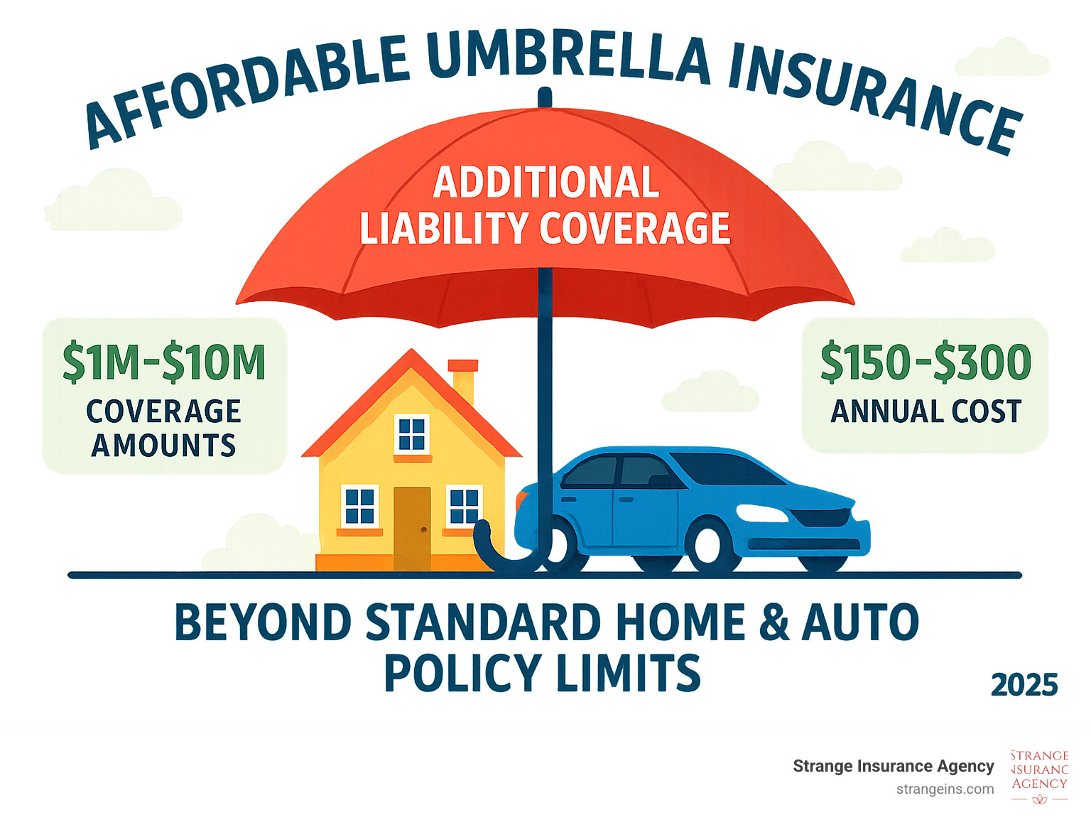 Detailed infographic showing umbrella insurance as a protective shield over a house and car, with dollar amounts illustrating how it provides additional liability coverage beyond standard home and auto policy limits, including coverage amounts from $1M-$10M and annual cost ranges of $150-$300 - affordable umbrella insurance infographic Detailed infographic showing umbrella insurance as a protective shield over a house and car, with dollar amounts illustrating how it provides additional liability coverage beyond standard home and auto policy limits, including coverage amounts from $1M-$10M and annual cost ranges of $150-$300 - affordable umbrella insurance infographic