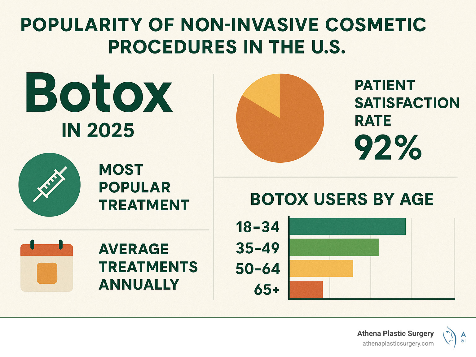Infographic showing the popularity of non-invasive cosmetic procedures in the U.S., with Botox leading as the most popular treatment, statistics on patient satisfaction rates, average treatment frequency, and demographic breakdown of Botox users by age group - botox west palm beach infographic Infographic showing the popularity of non-invasive cosmetic procedures in the U.S., with Botox leading as the most popular treatment, statistics on patient satisfaction rates, average treatment frequency, and demographic breakdown of Botox users by age group - botox west palm beach infographic