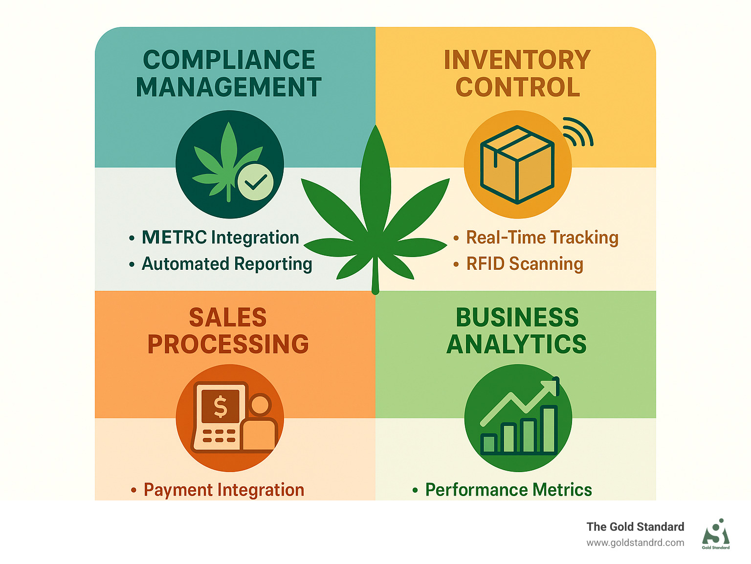Comprehensive infographic showing the four core functions of cannabis POS systems: Compliance Management featuring METRC integration and automated reporting, Inventory Control with real-time tracking and RFID scanning, Sales Processing including payment integration and customer management, and Business Analytics with performance metrics and growth insights - cannabis pos systems new jersey infographic 