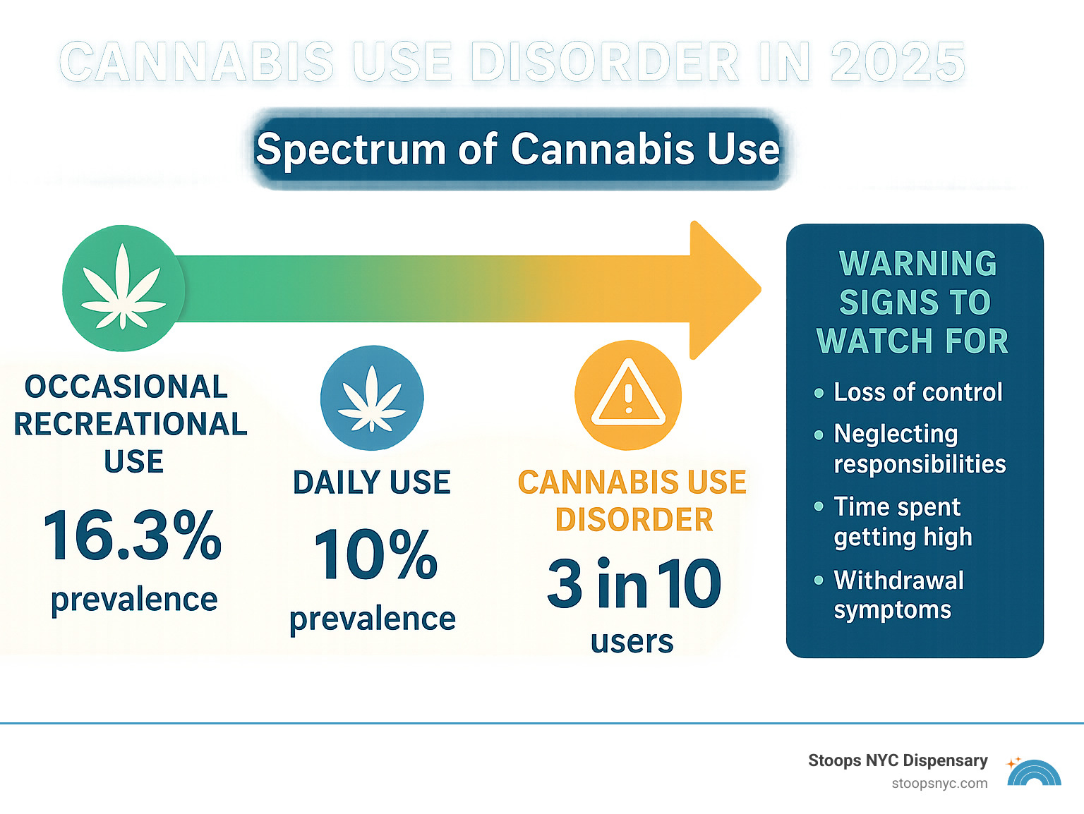Infographic showing the spectrum of cannabis use from occasional recreational use through daily use to cannabis use disorder, with statistics on prevalence at each level and key warning signs to watch for - cannabis use disorder infographic  Infographic showing the spectrum of cannabis use from occasional recreational use through daily use to cannabis use disorder, with statistics on prevalence at each level and key warning signs to watch for - cannabis use disorder infographic