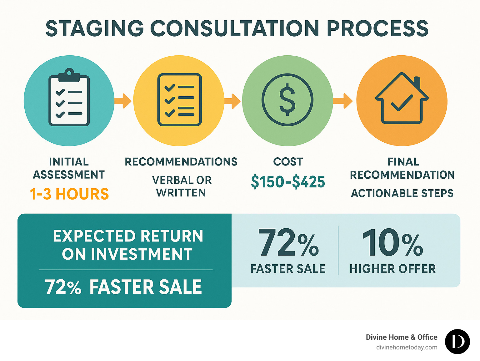Comprehensive infographic showing the staging consultation process from initial assessment through final recommendations, including typical costs, duration, deliverables, and expected return on investment with statistics on faster sale times and higher offers - staging consultation services infographic Comprehensive infographic showing the staging consultation process from initial assessment through final recommendations, including typical costs, duration, deliverables, and expected return on investment with statistics on faster sale times and higher offers - staging consultation services infographic