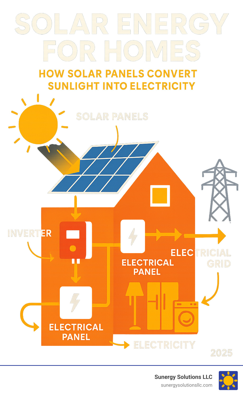 Detailed infographic showing how solar panels convert sunlight into usable electricity for a home, displaying the complete energy flow from solar panels on the roof through an inverter system to power household appliances, with arrows showing excess energy flowing back to the electrical grid - solar energy for homes infographic 