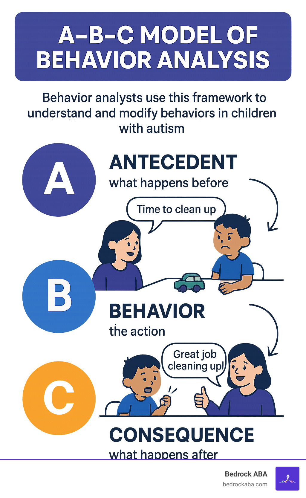 Detailed infographic showing the A-B-C model of behavior analysis: Antecedent (what happens before), Behavior (the action), and Consequence (what happens after), with examples of how behavior analysts use this framework to understand and modify behaviors in children with autism - behavior analyst infographic Detailed infographic showing the A-B-C model of behavior analysis: Antecedent (what happens before), Behavior (the action), and Consequence (what happens after), with examples of how behavior analysts use this framework to understand and modify behaviors in children with autism - behavior analyst infographic