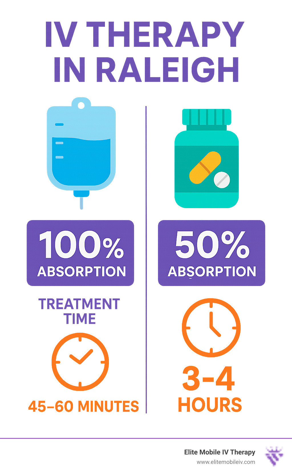 Infographic showing IV therapy absorption rates: 100% absorption through IV therapy versus 50% absorption through oral supplements, with treatment times of 45-60 minutes for IV therapy compared to 3-4 hours for oral absorption - IV therapy in Raleigh infographic 