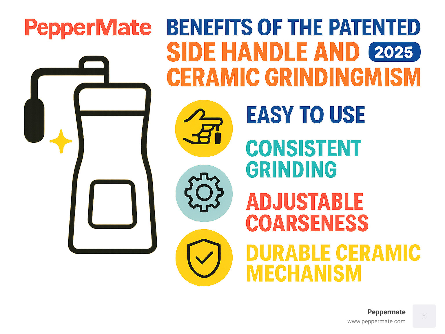 An infographic detailing the benefits of Peppermate's patented side handle and ceramic grinding mechanism - best pepper grinder mill infographic 