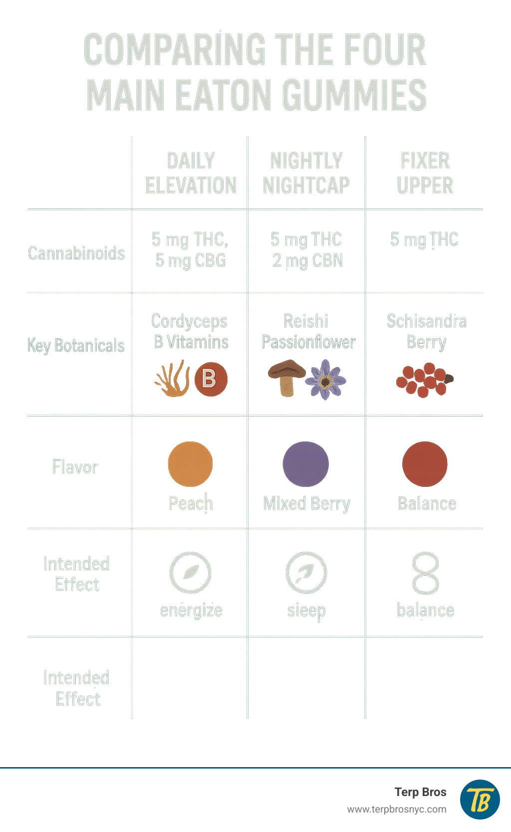 TABLE comparing the four main Eaton gummies: Daily Elevation, Nightly Nightcap, Fixer Upper, and Gal Pal, showing Cannabinoids, Key Botanicals, Flavor, and Intended Effect. - eaton edibles infographic 