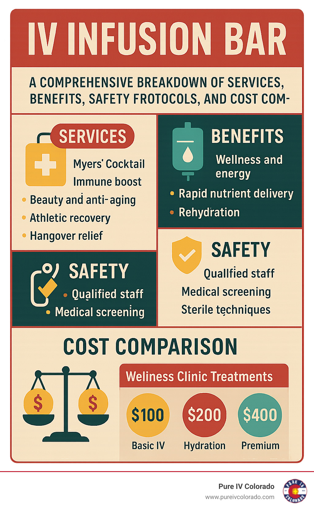 Comprehensive breakdown of IV infusion bar services, benefits, safety protocols, and cost comparison between different treatment options available at wellness clinics - iv infusion bar infographic 