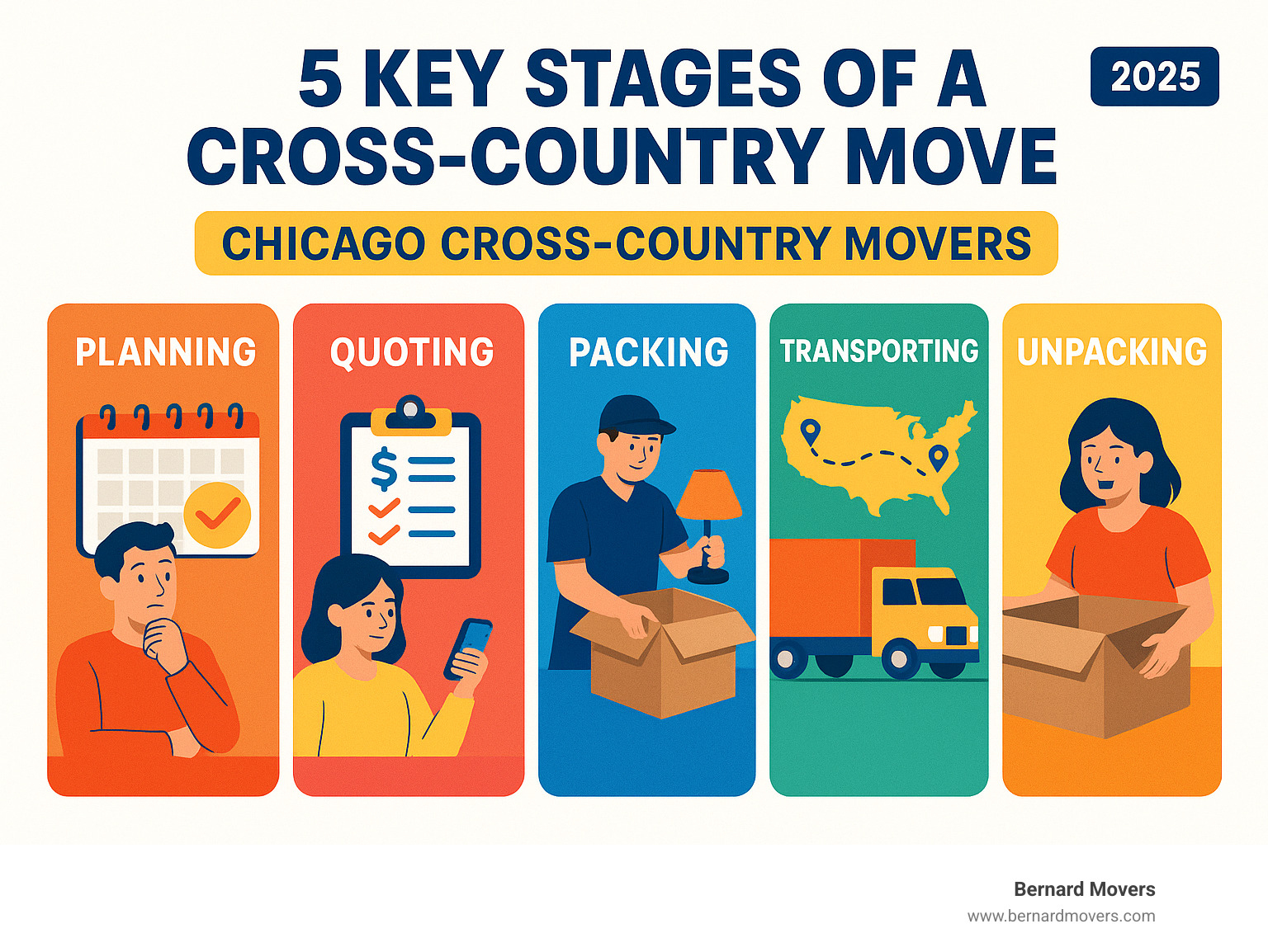 Infographic explaining the 5 key stages of a cross-country move: Planning, Quoting, Packing, Transporting, and Unpacking - Chicago cross-country movers infographic 