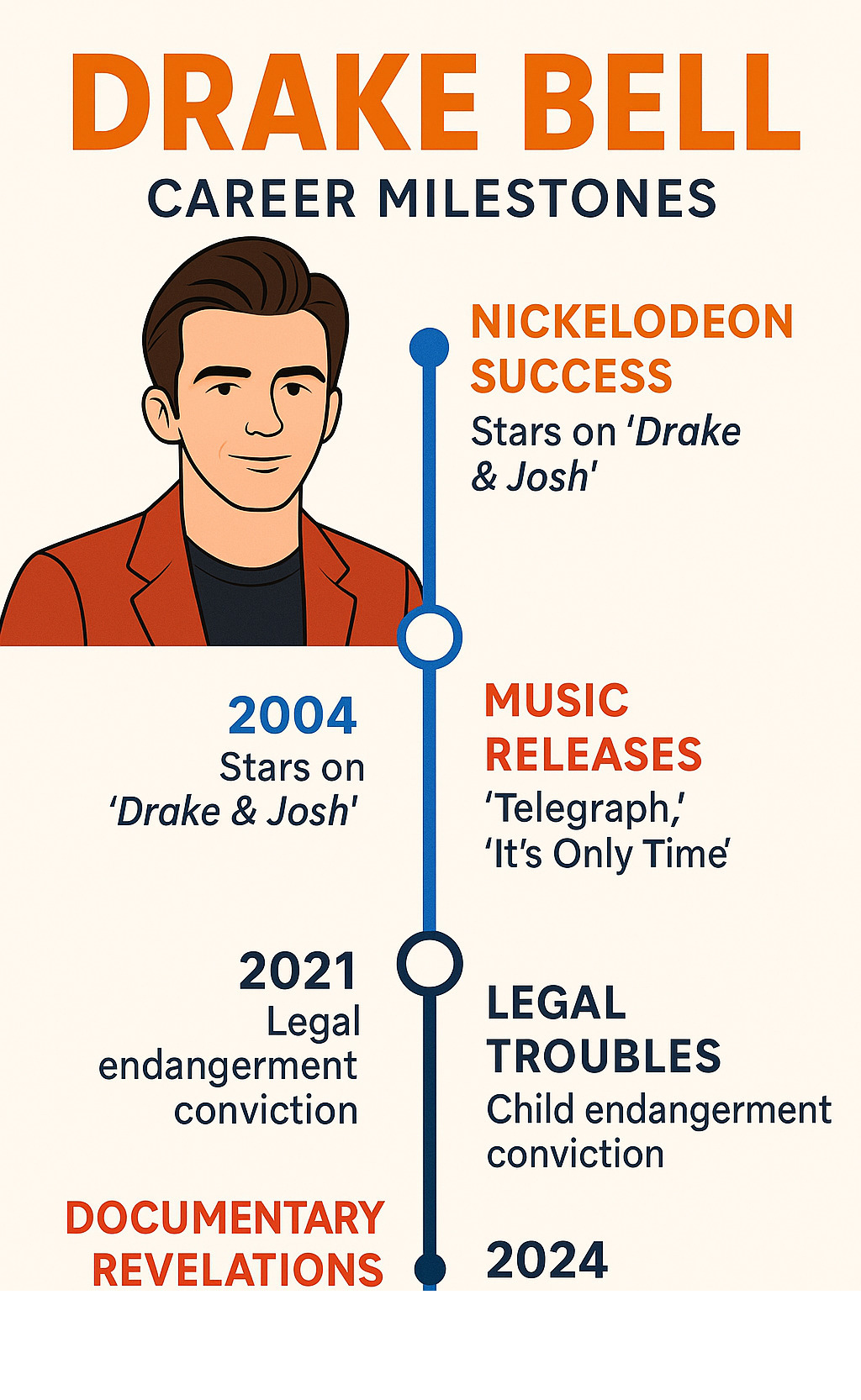 Timeline showing Drake Bell's career milestones from 2004-2024 including his Nickelodeon success, music releases, legal troubles, and recent documentary revelations - drake bell infographic 