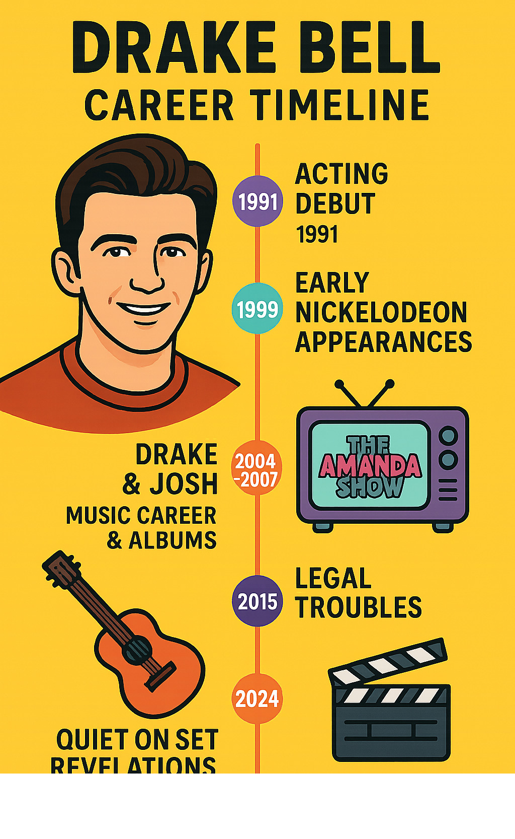 Infographic showing Drake Bell's career timeline from his 1991 acting debut through his early Nickelodeon appearances on The Amanda Show, his starring role in Drake & Josh from 2004-2007, his parallel music career with multiple album releases, his legal troubles in 2015 and 2021, and his 2024 revelation about childhood abuse in the Quiet on Set documentary - drake bell infographic 