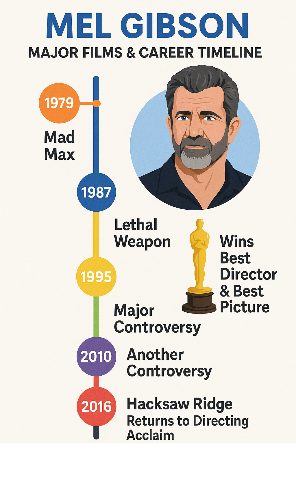 Timeline showing Mel Gibson's major film releases from Mad Max (1979) through Hacksaw Ridge (2016), including career milestones like Oscar wins for Braveheart (1995) and major controversies in 2006 and 2010, with his recent return to directing acclaim - mel gibson infographic 