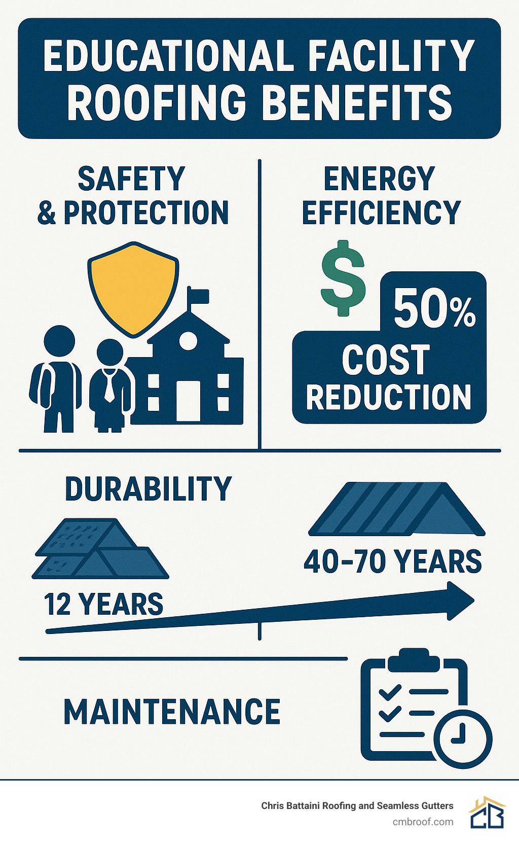 Comprehensive infographic showing educational facility roofing benefits including safety protection with icons of students and staff, energy efficiency with dollar signs showing 50% cost reduction, durability timeline comparing 12-year asphalt shingle replacement versus 40-70 year metal roofing lifespan, and maintenance requirements with inspection schedules - educational facility roofing infographic 