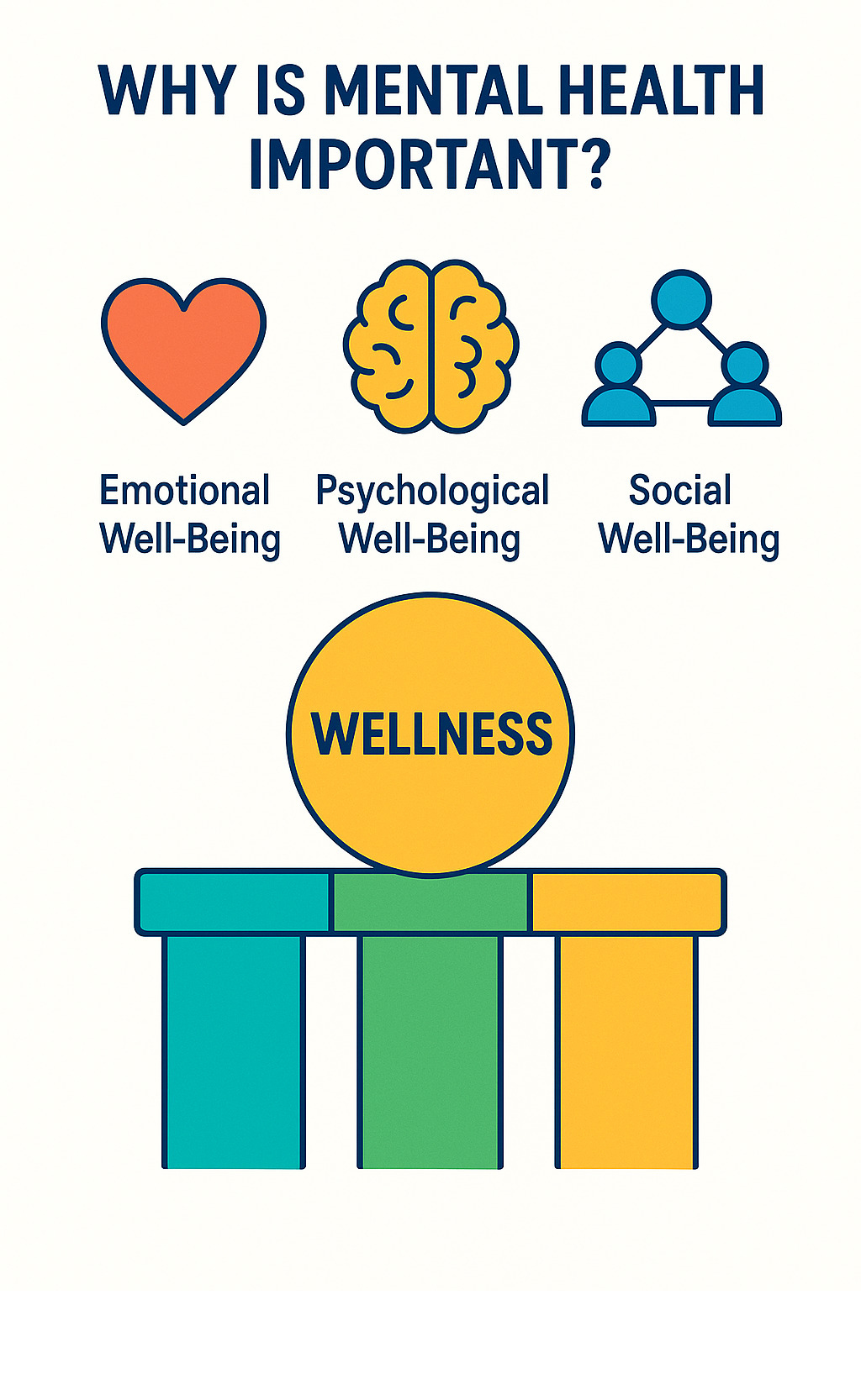 Infographic showing the three pillars of mental health: emotional well-being represented by a heart icon, psychological well-being shown with a brain icon, and social well-being depicted with connected people icons, all supporting overall wellness - why is mental health important infographic 